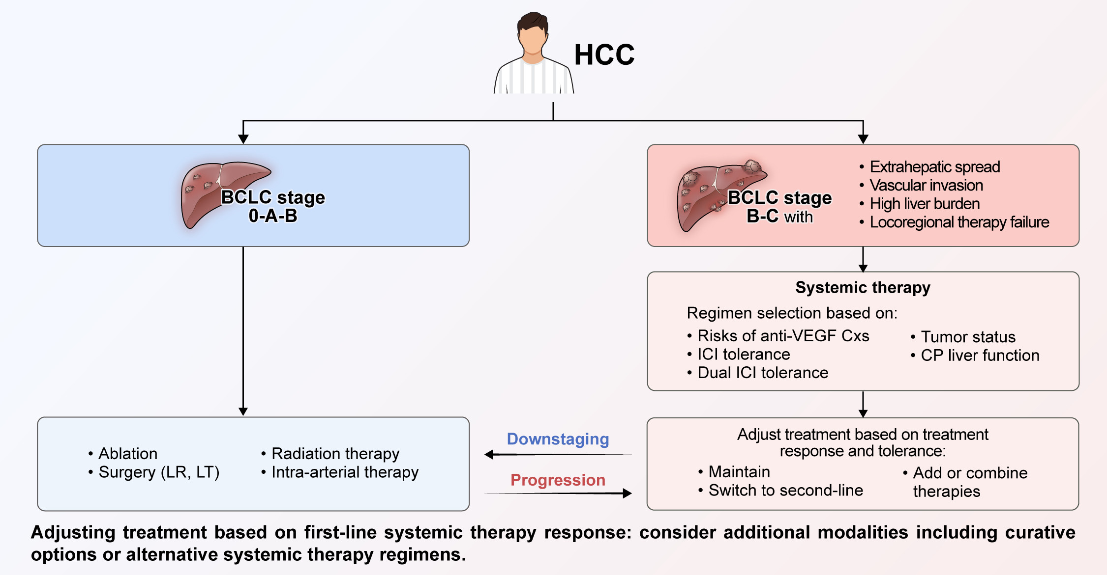 Navigating the Therapeutic Pathway and Optimal First-Line Systemic