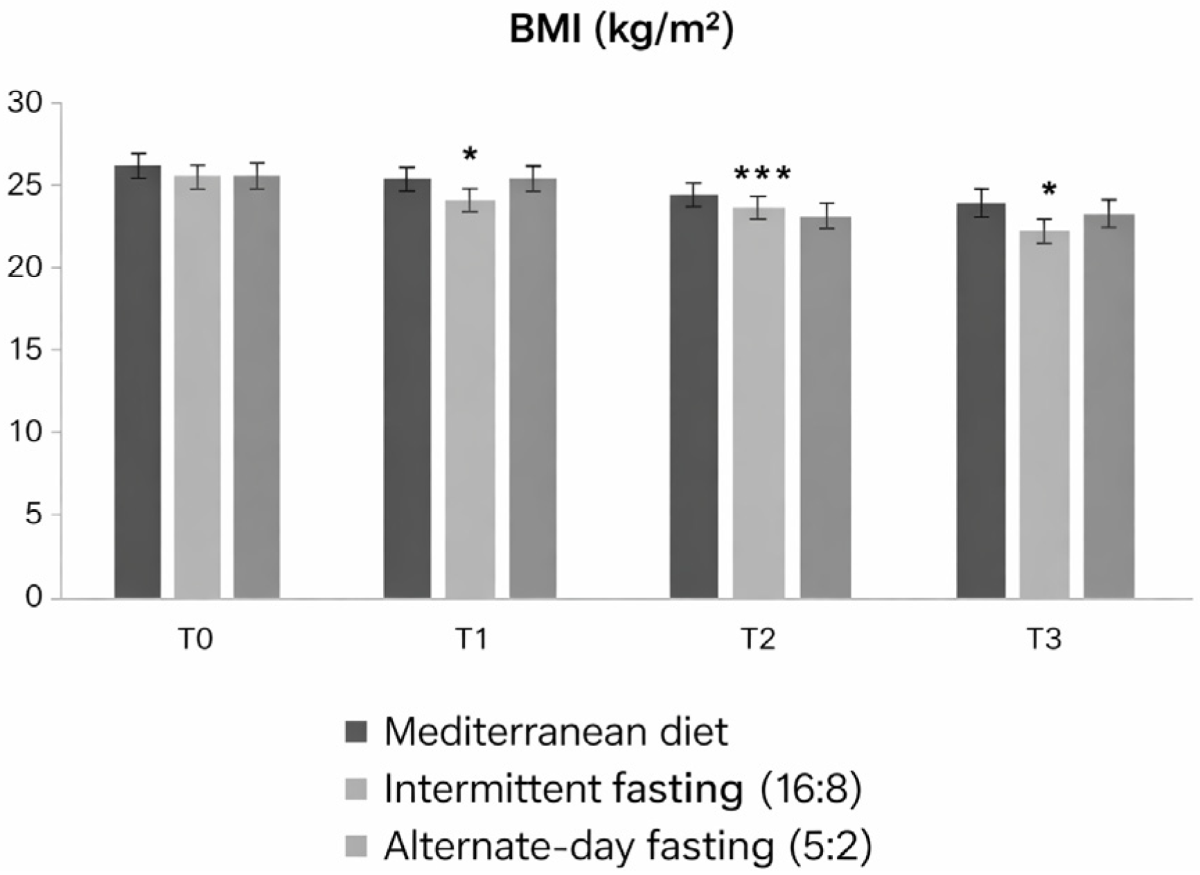 Metabolic and Neuroendocrine Responses to Intermittent Fasting in Obesity