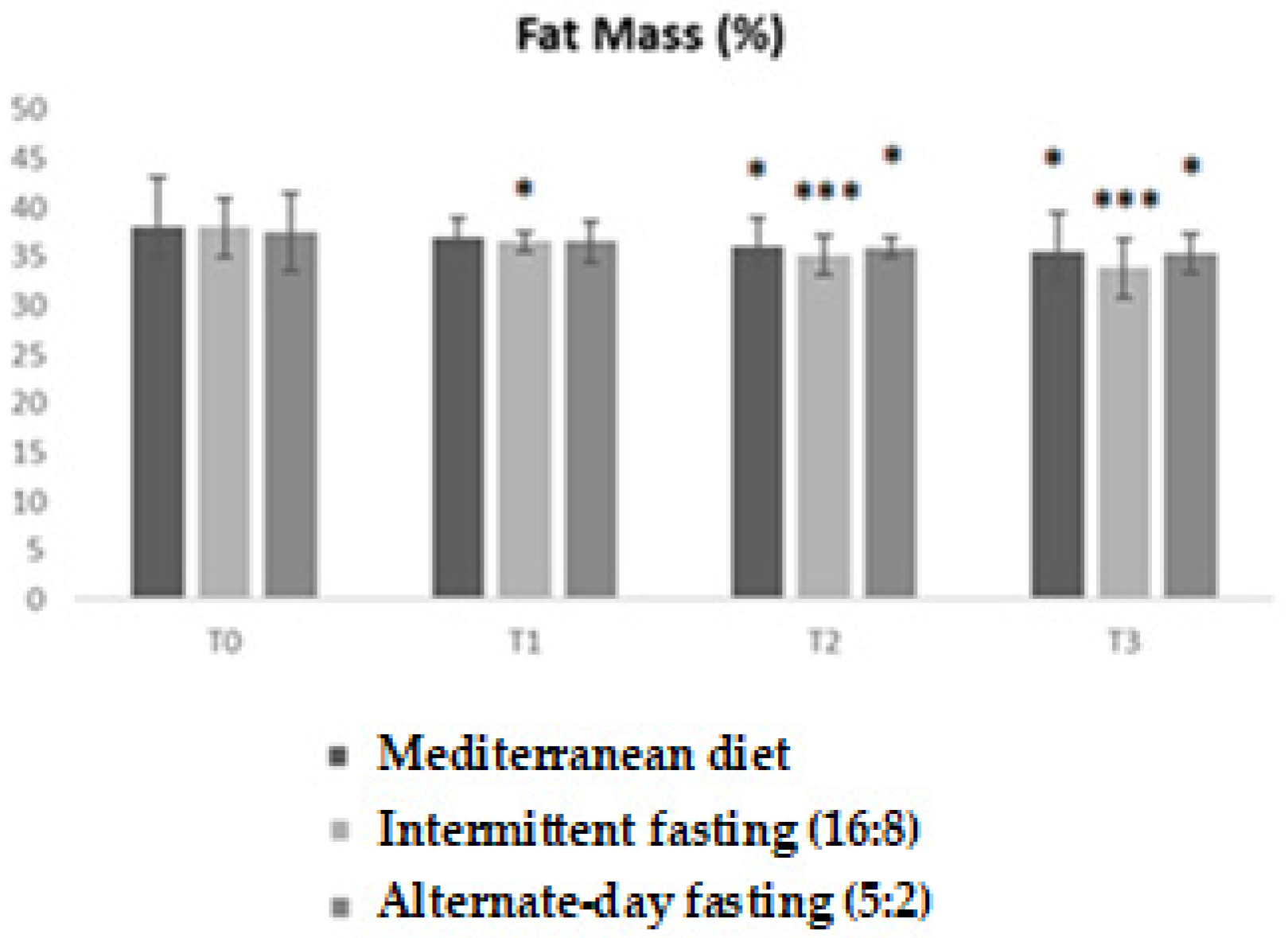 Metabolic and Neuroendocrine Responses to Intermittent Fasting in Obesity