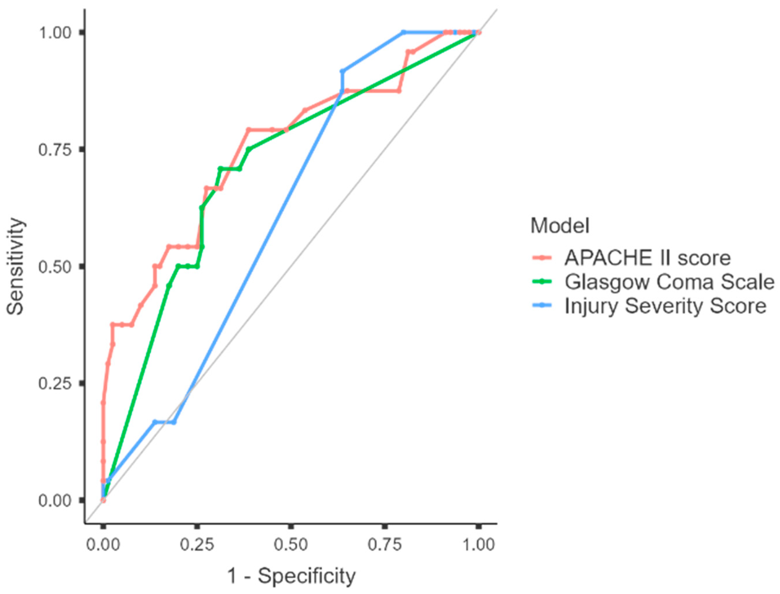Factors Affecting Mortality and Clinical Outcomes in Intensive Care ...