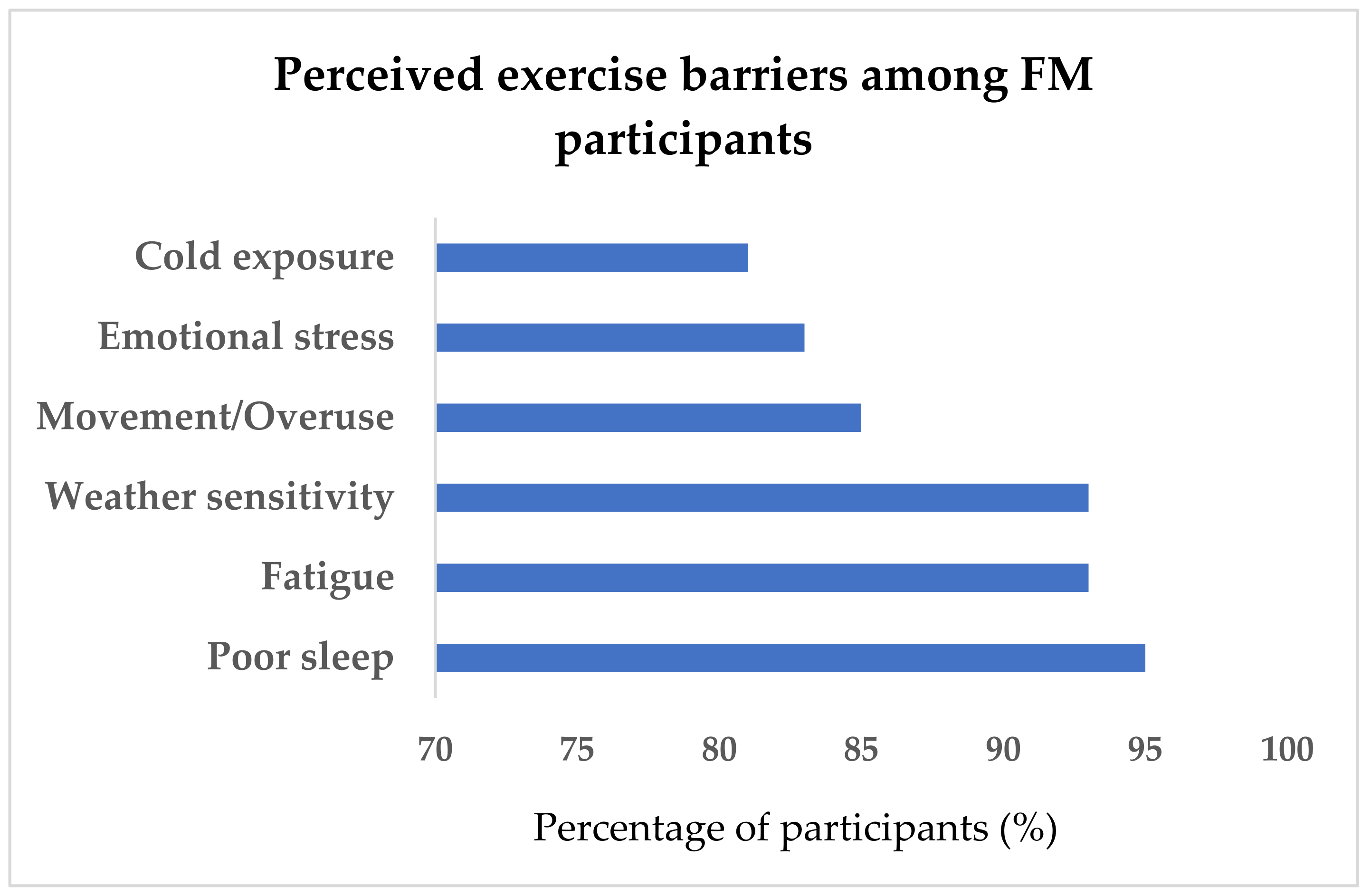 Barriers to Exercise Participation in Individuals with Fibromyalgia in ...