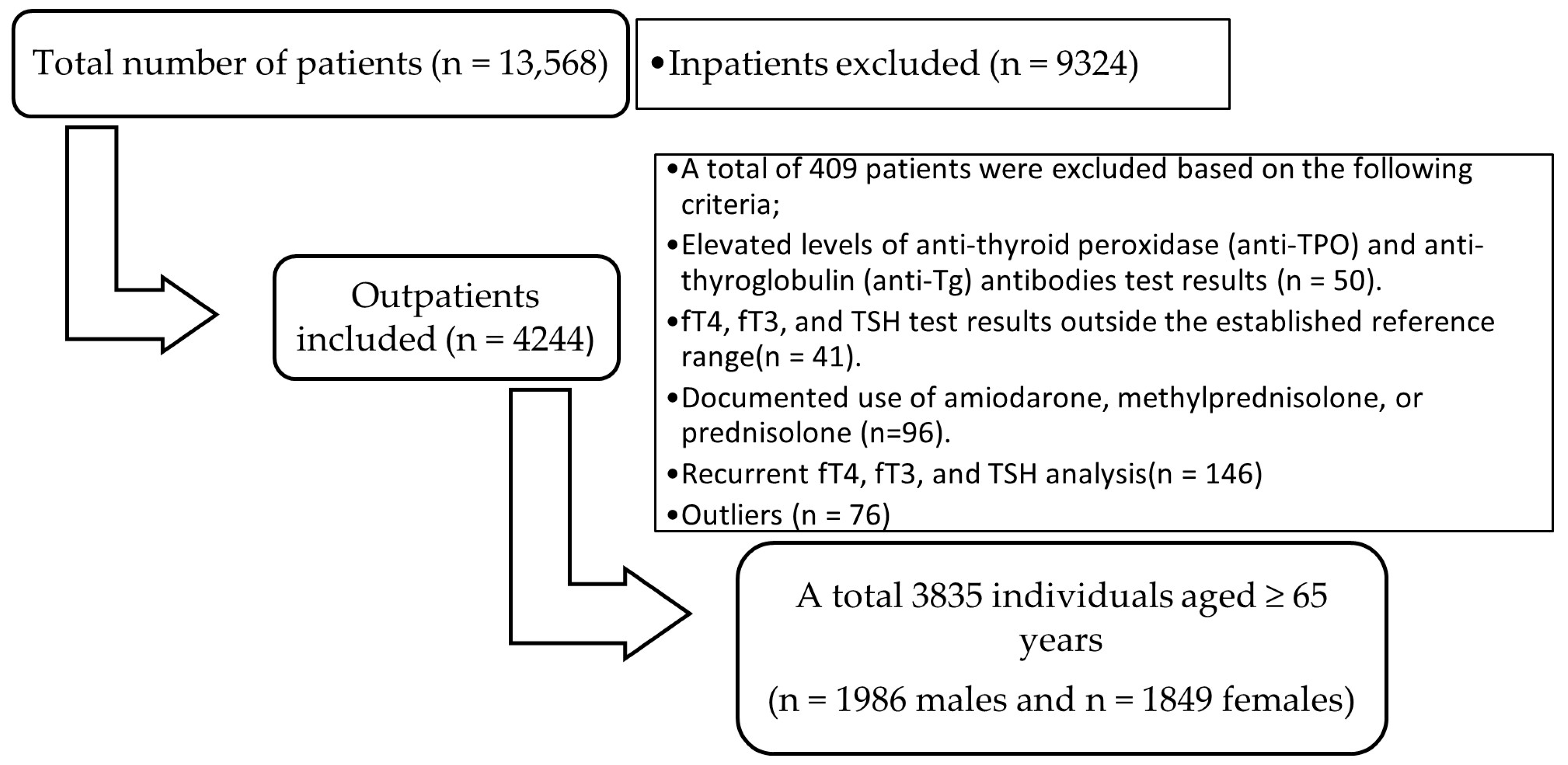Establishing Age- and Sex-Specific Reference Intervals for Thyroid ...