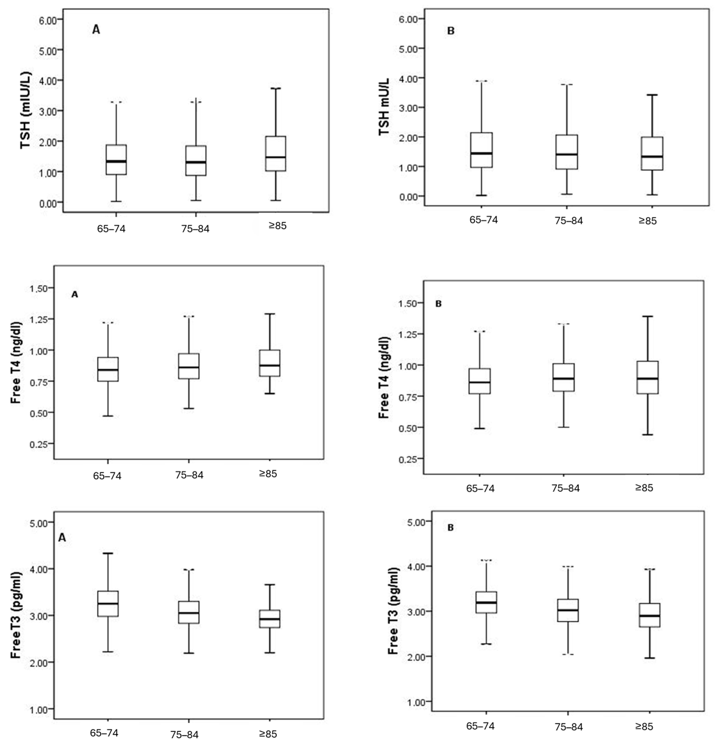 Establishing Age- and Sex-Specific Reference Intervals for Thyroid ...