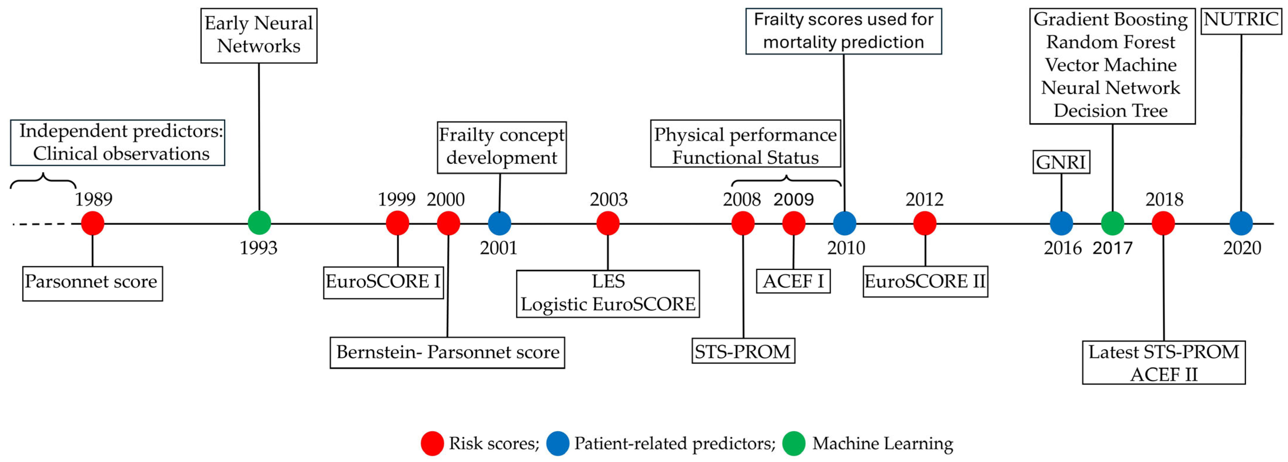 Risk Stratification for Postoperative Mortality in Cardiac Surgery ...