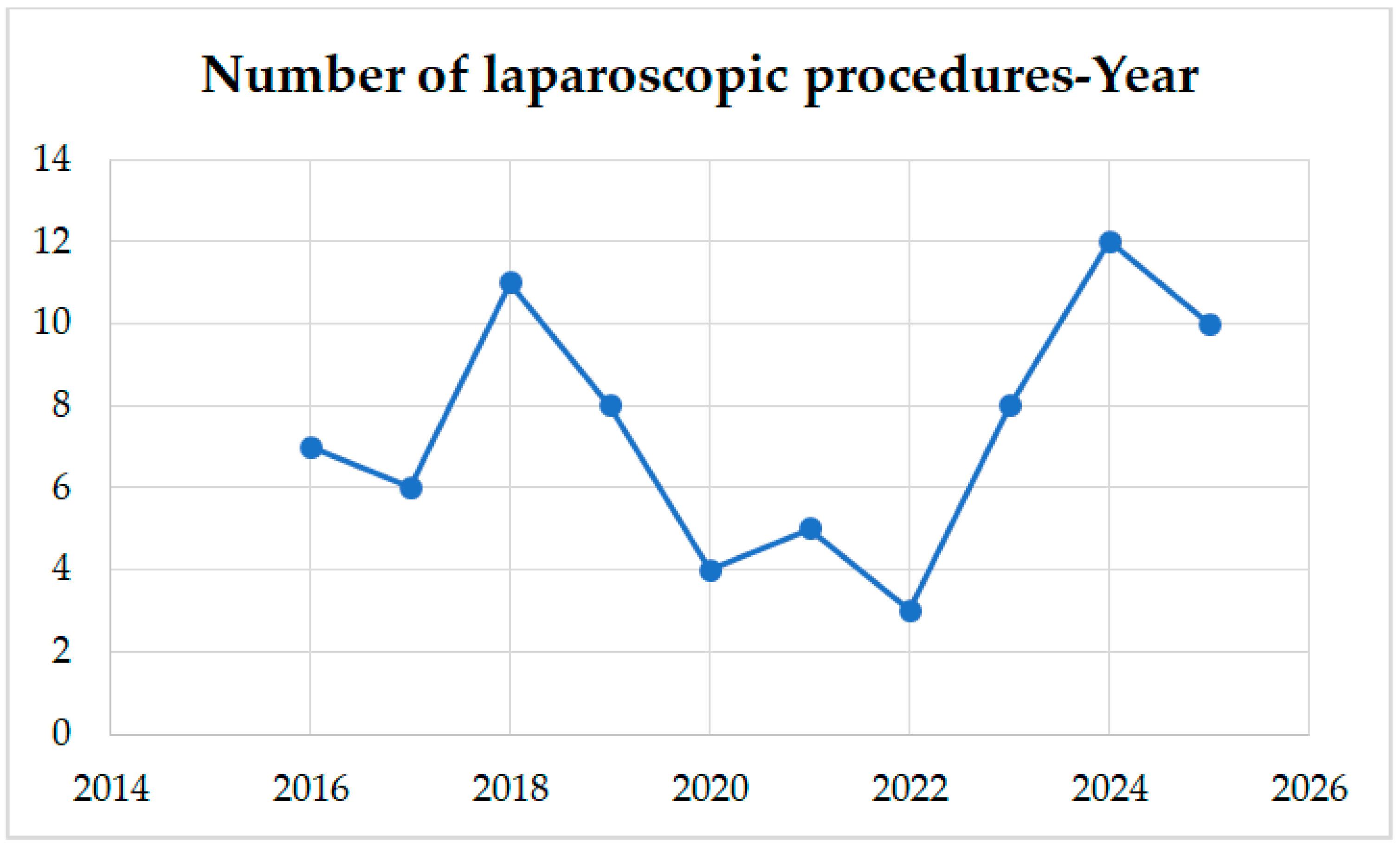 Halfectomy Graph Comparison Between Laparoscopic and Open Right Hemicolectomy Outcomes ...
