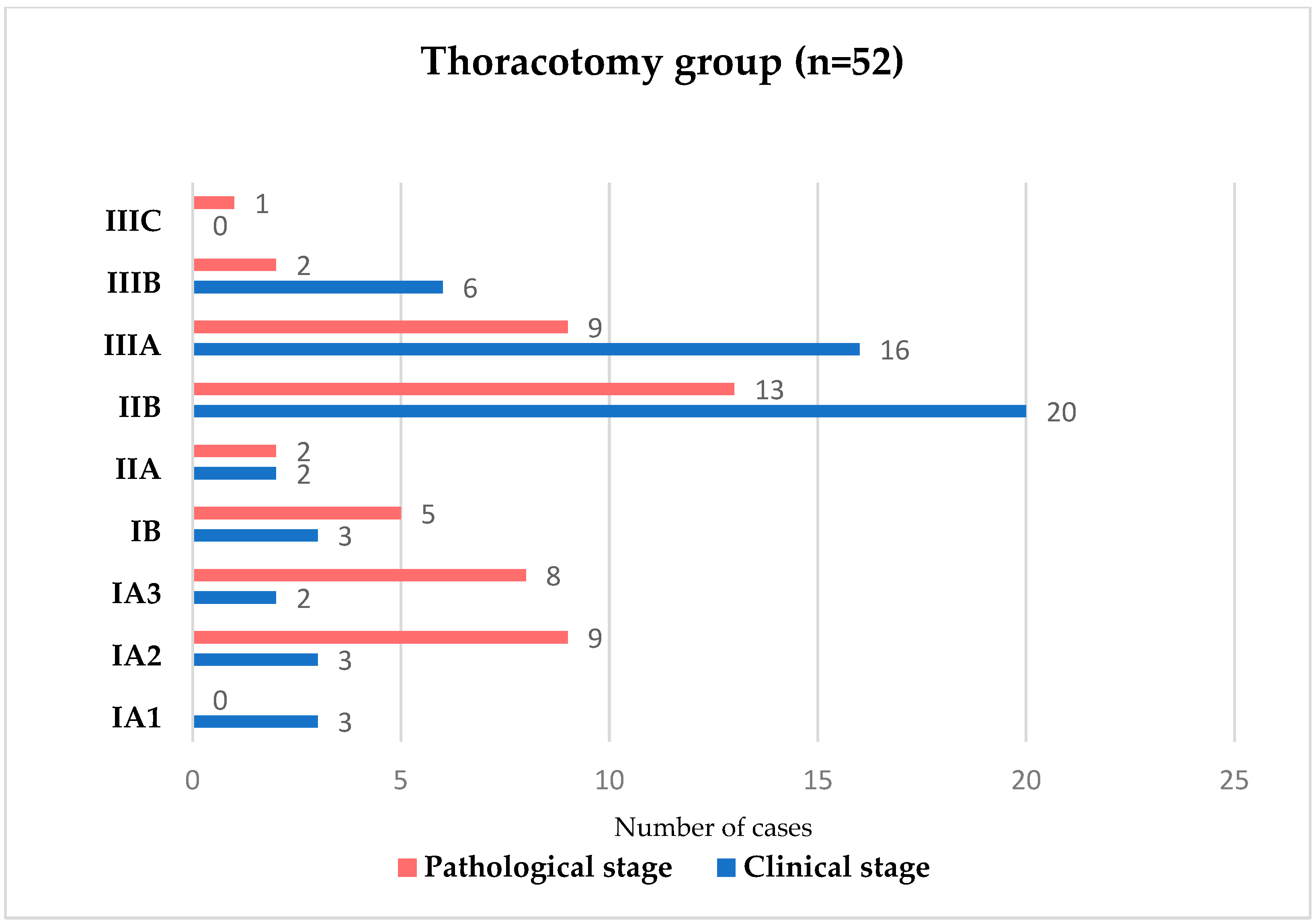 A Retrospective Comparison of Oncologic and Staging Outcomes Between ...