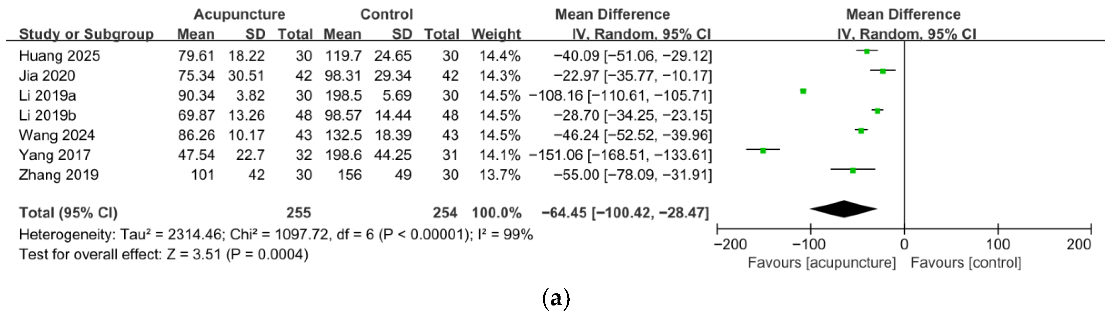 Effectiveness and Safety of Acupuncture for Post-Stroke Neurogenic ...