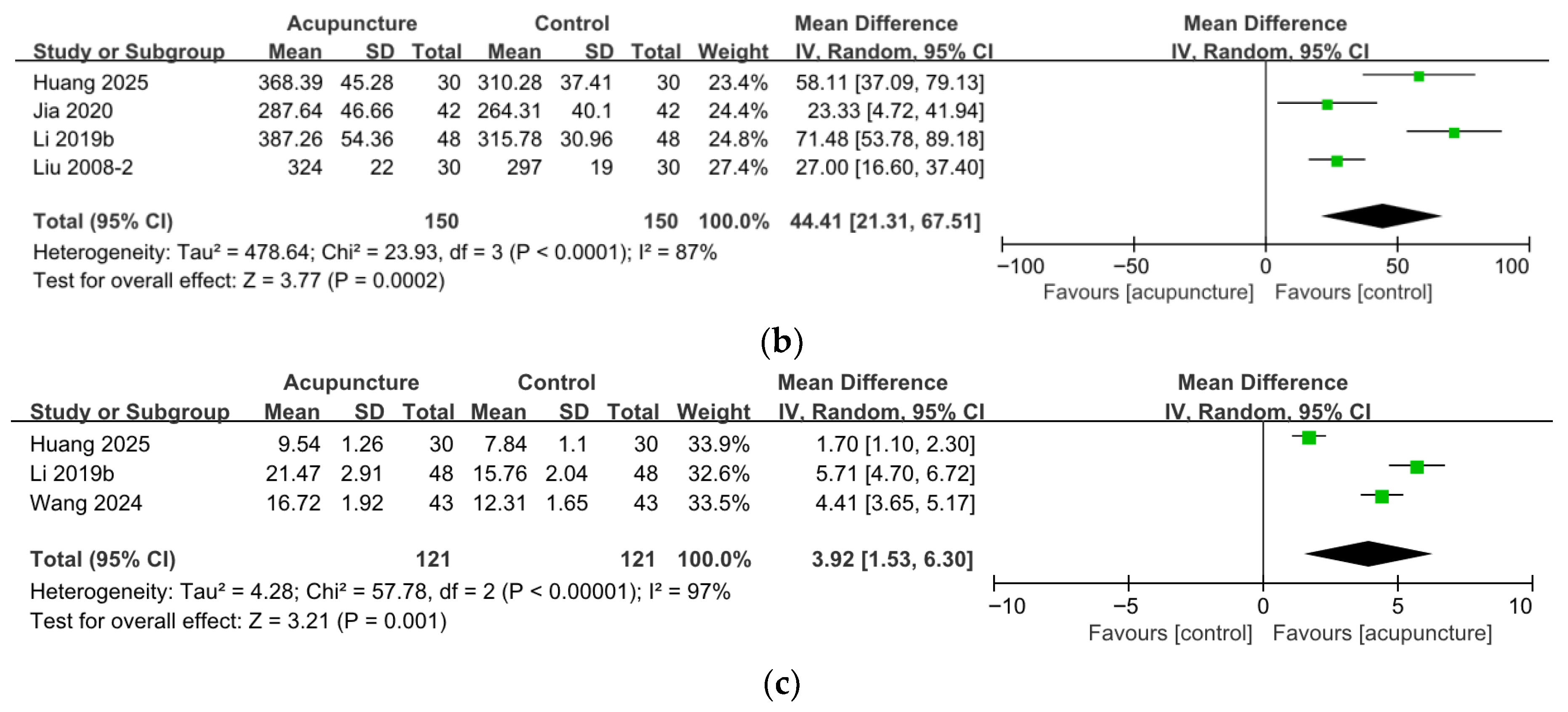 Effectiveness and Safety of Acupuncture for Post-Stroke Neurogenic ...