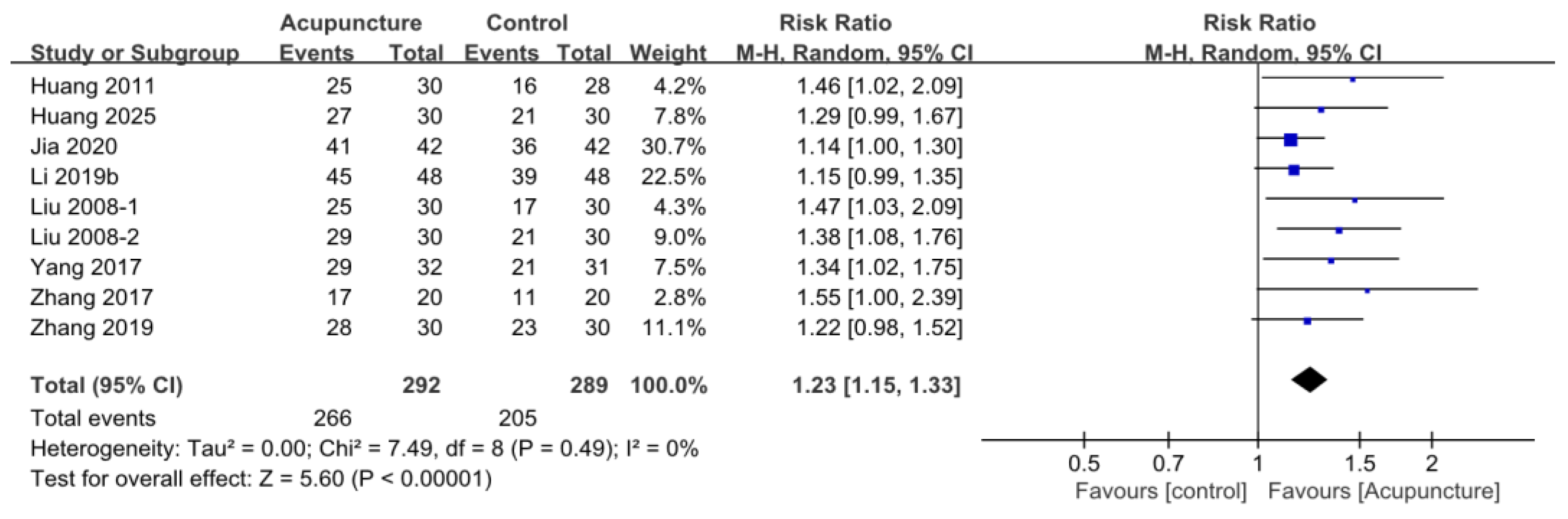 Effectiveness and Safety of Acupuncture for Post-Stroke Neurogenic ...