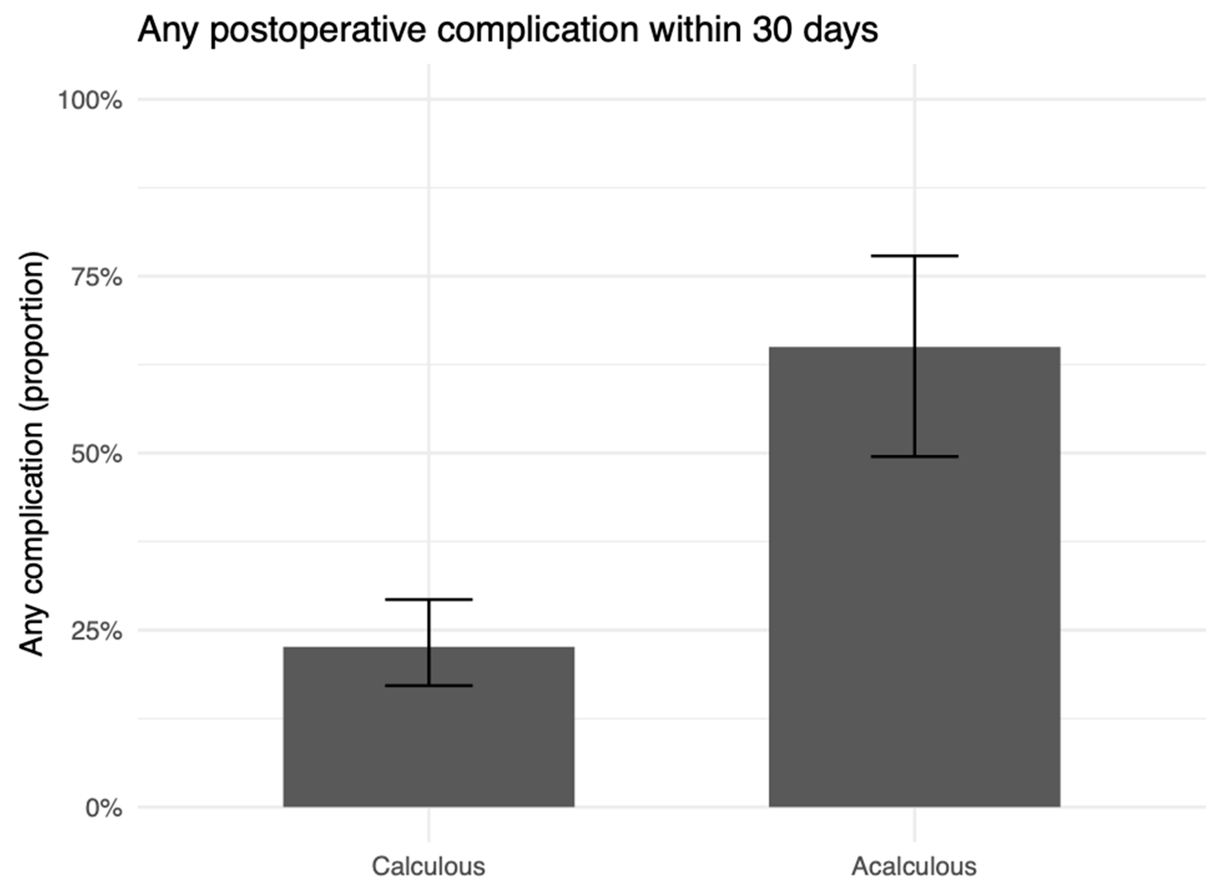 Comparative Early Postoperative Outcomes in Acute Calculous vs. Acute ...