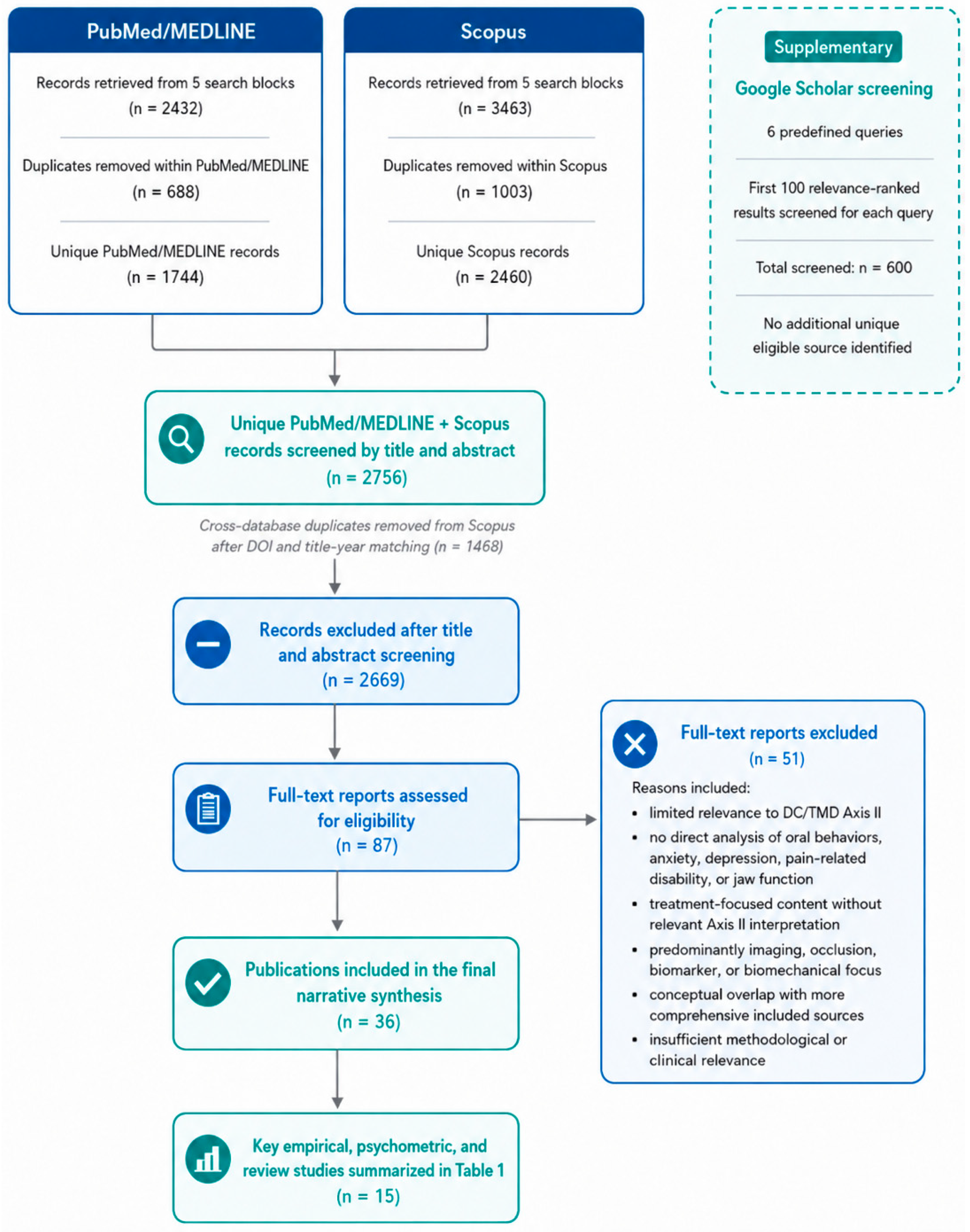 Oral Behaviors, Anxiety, and Depression in Temporomandibular Disorders ...
