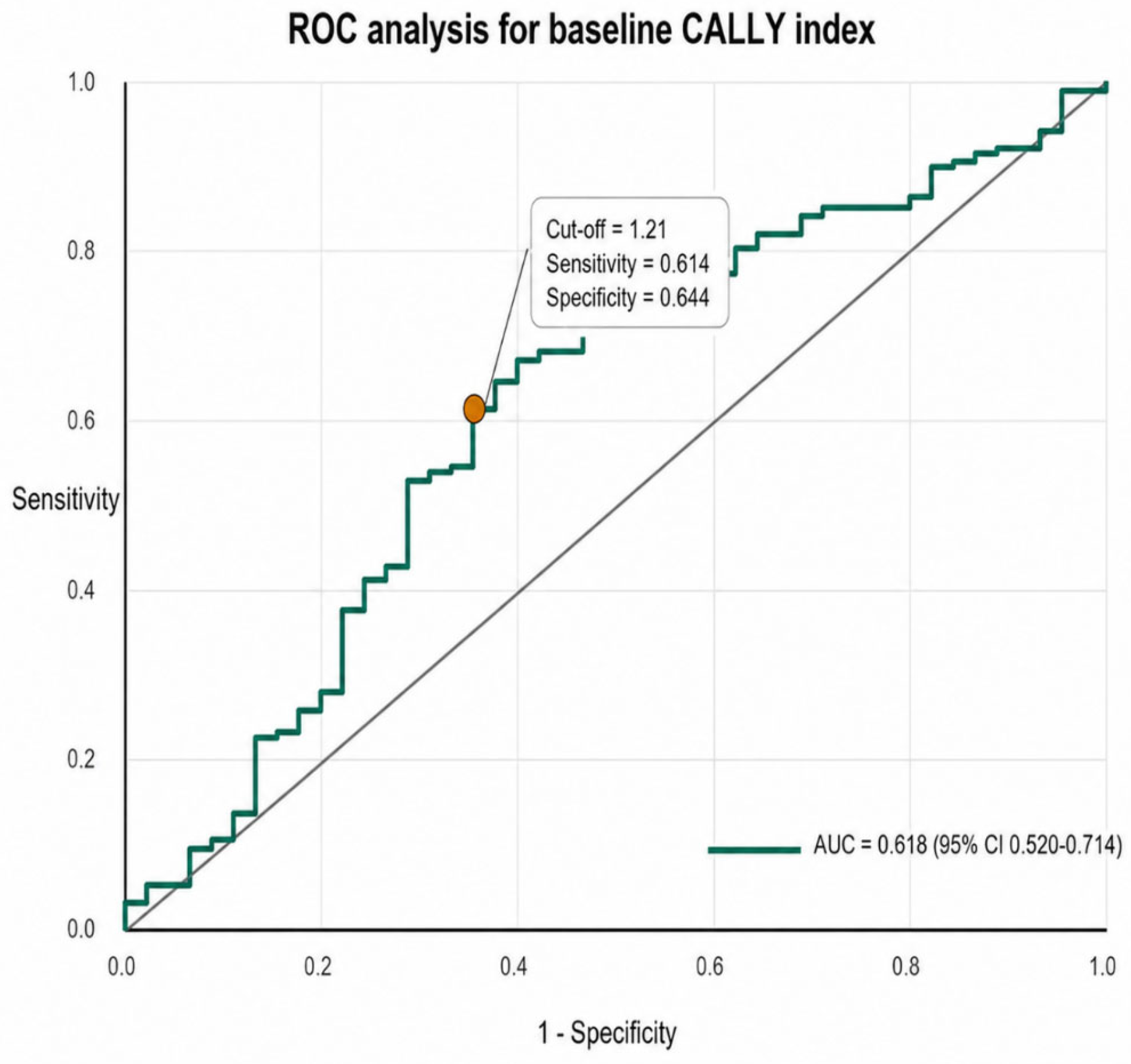 The CALLY Index Is Associated with Overall Survival in Patients with De ...