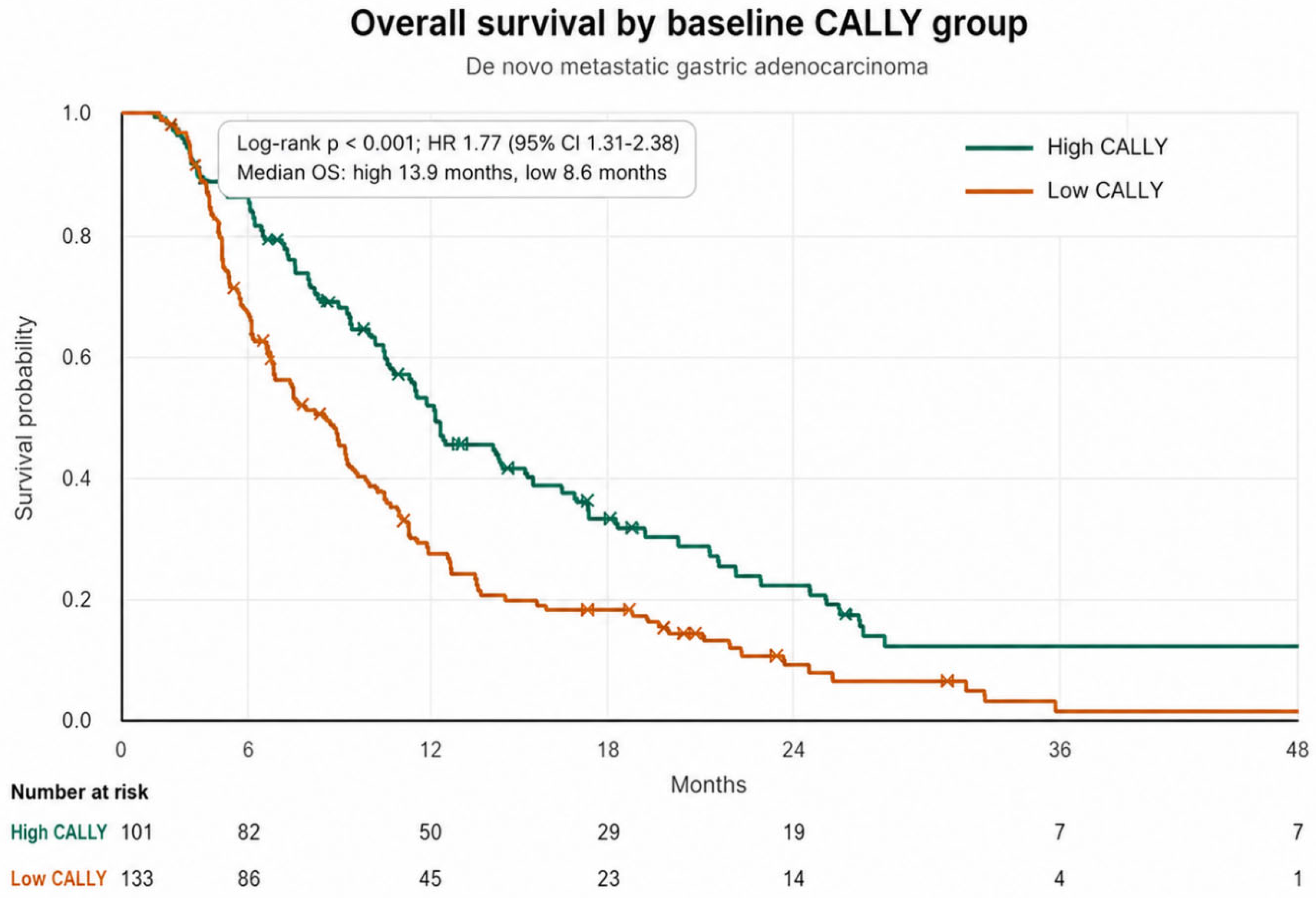 The CALLY Index Is Associated with Overall Survival in Patients with De ...