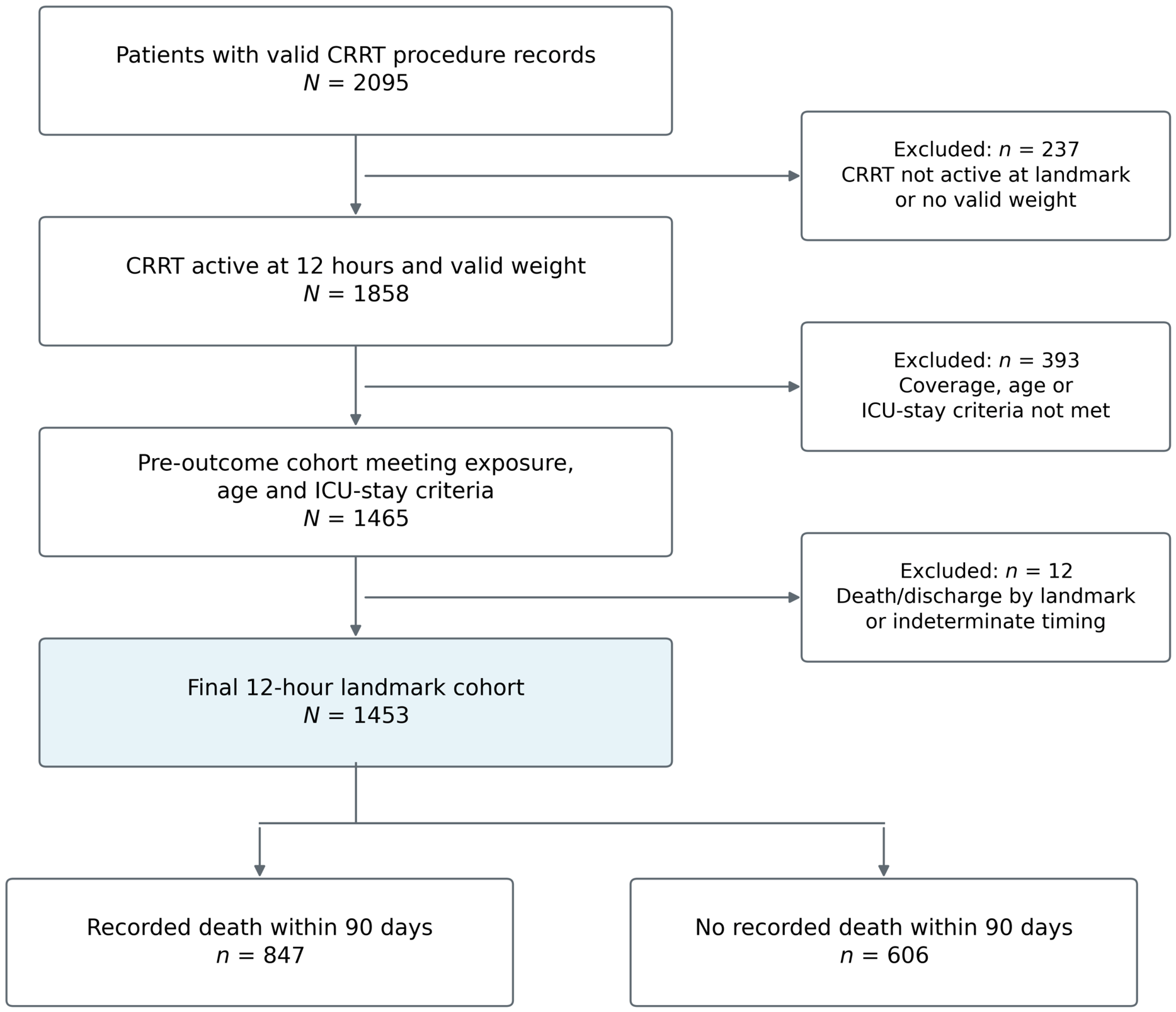 Chart-Recorded Hourly Patient Fluid-Removal Intensity and 90-Day ...