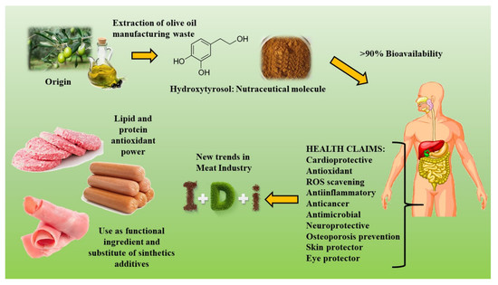 Hydroxytyrosol powder Drug Use