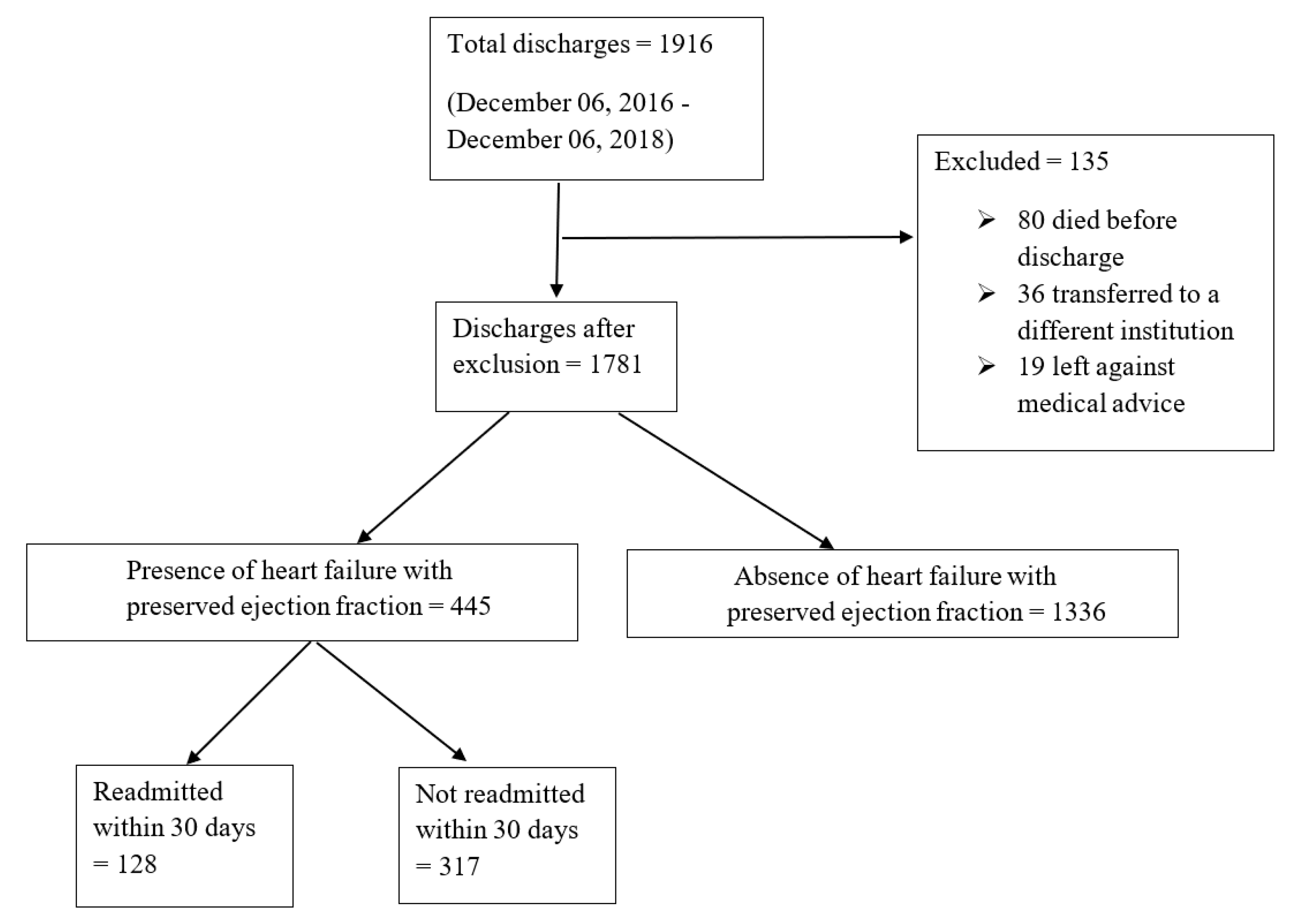 Trends in Patients Hospitalized With Heart Failure and Preserved Left  Ventricular Ejection Fraction