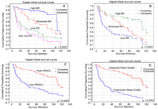 Survival analyses for breast cancer mortality by breast volume (bra cup