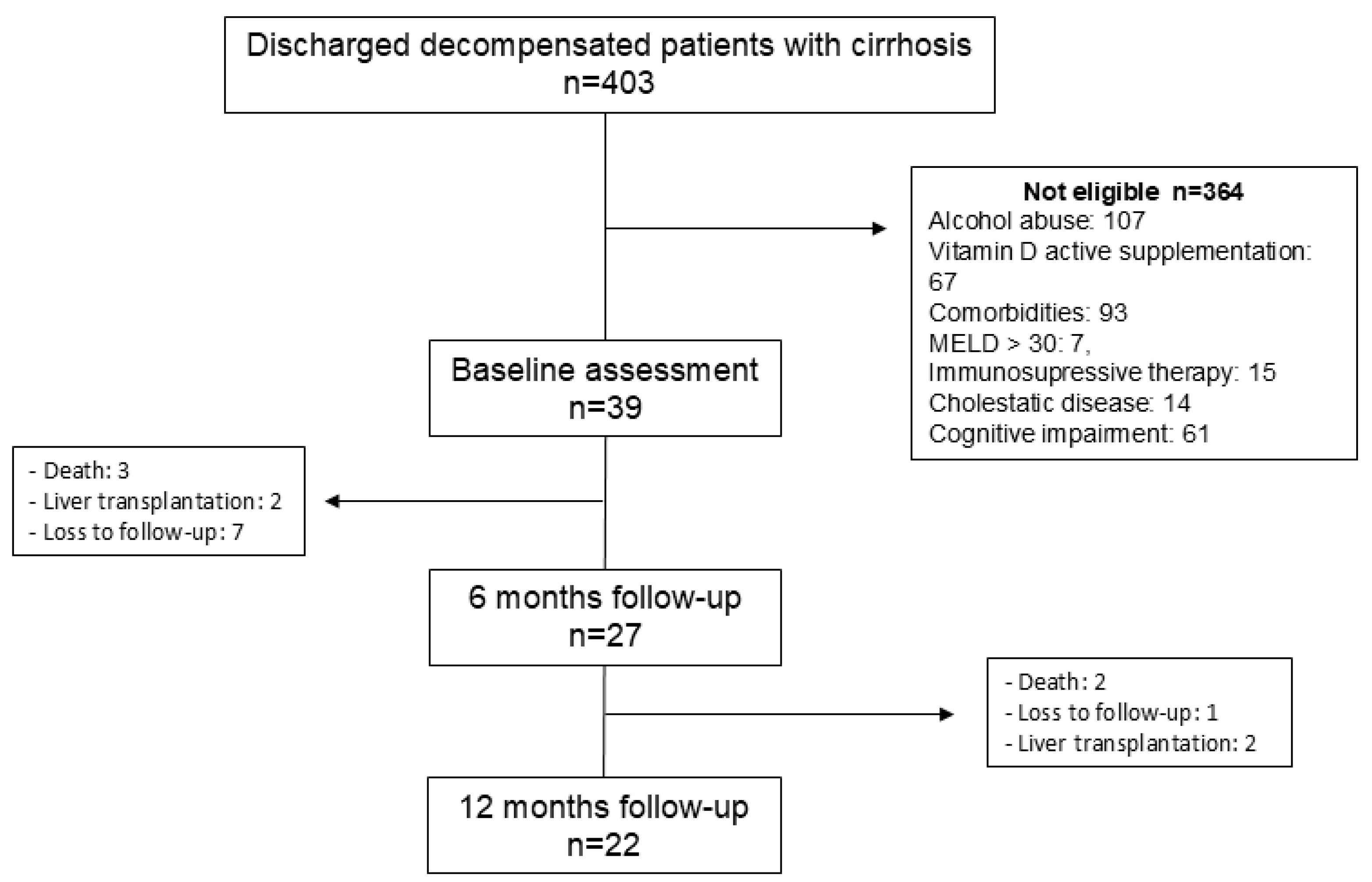 Treatment of Vitamin D Deficiency in Decompensated Patients with ...