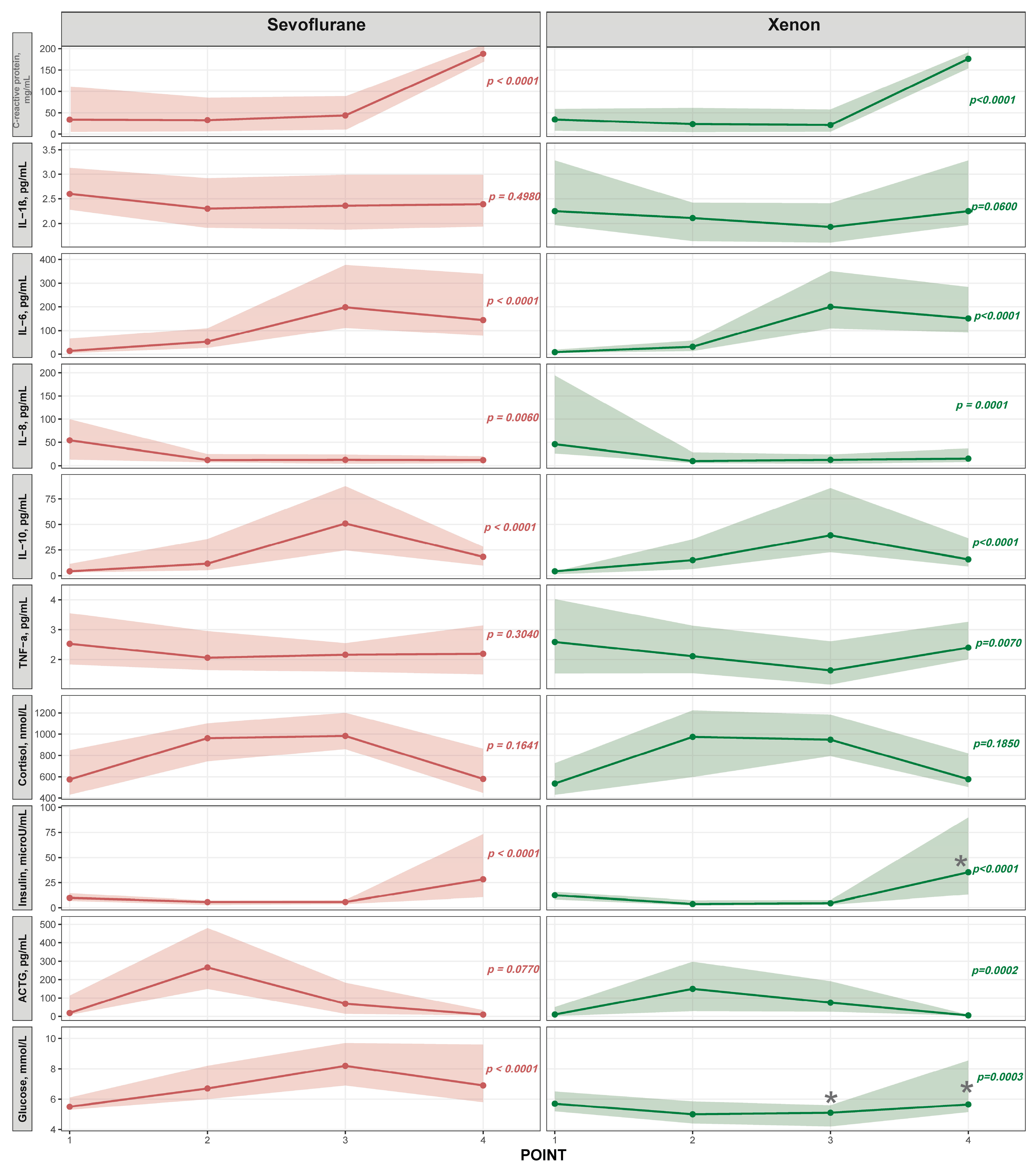 A Comprehensive Study of Xenon Anesthesia in Patients with Locally ...