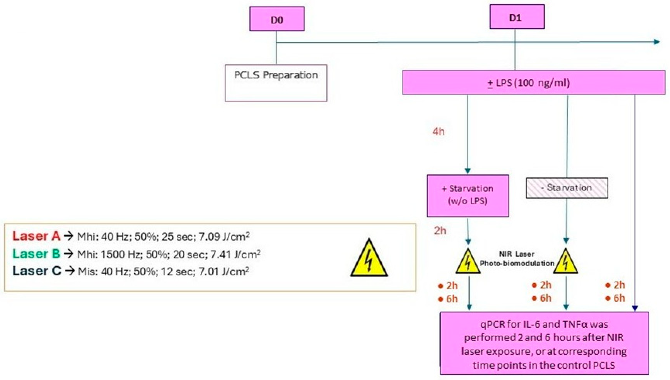 Near-Infrared Laser Photobiomodulation Reduces Pro-Inflammatory ...