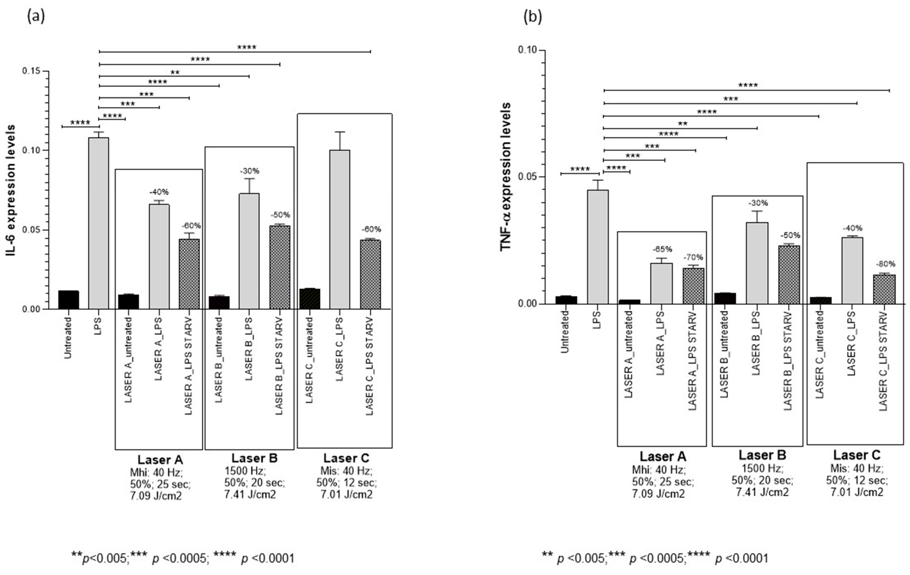 Near-Infrared Laser Photobiomodulation Reduces Pro-Inflammatory ...