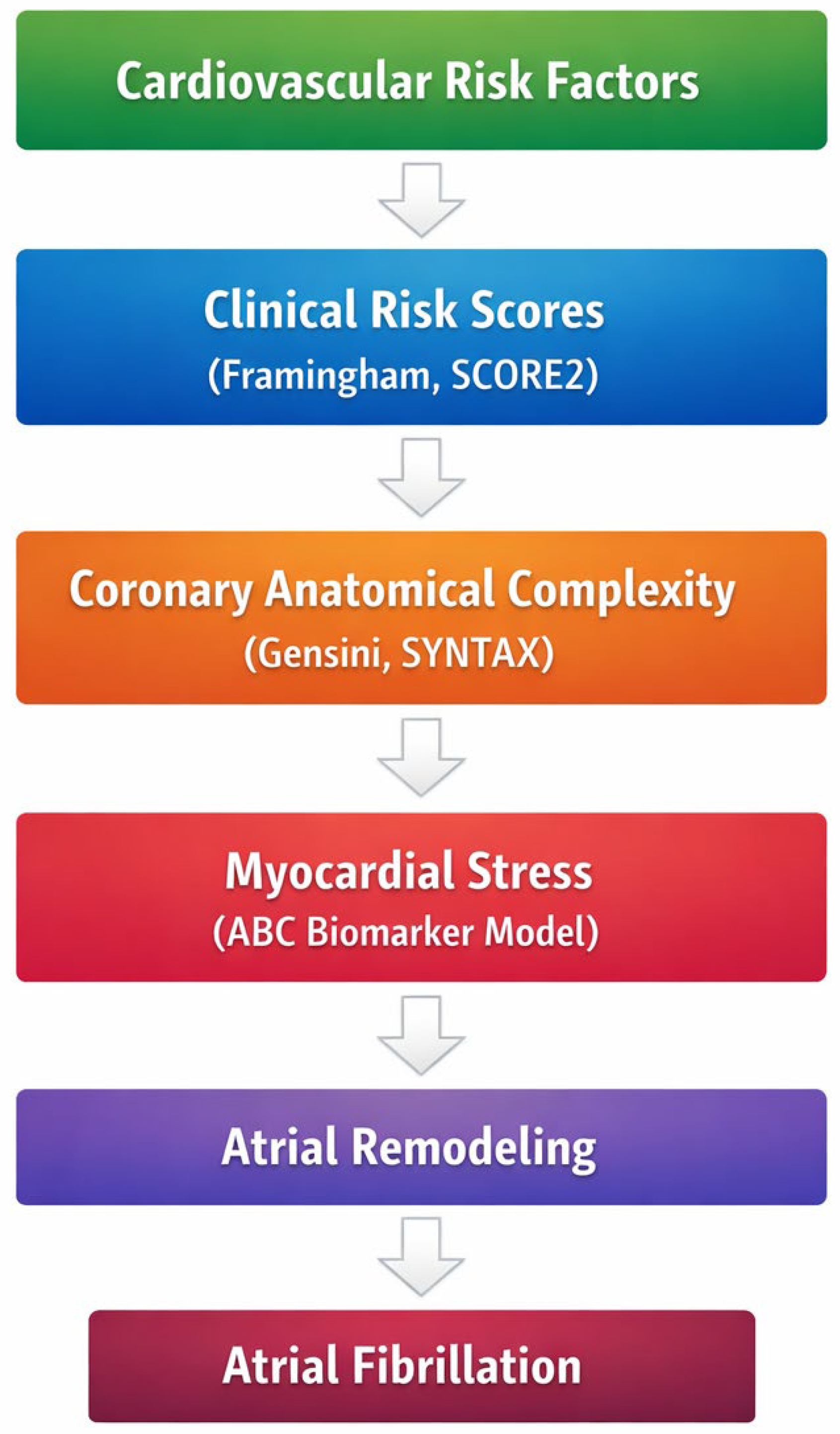 Repurposing Coronary Risk Scores to Identify Increased Likelihood of ...