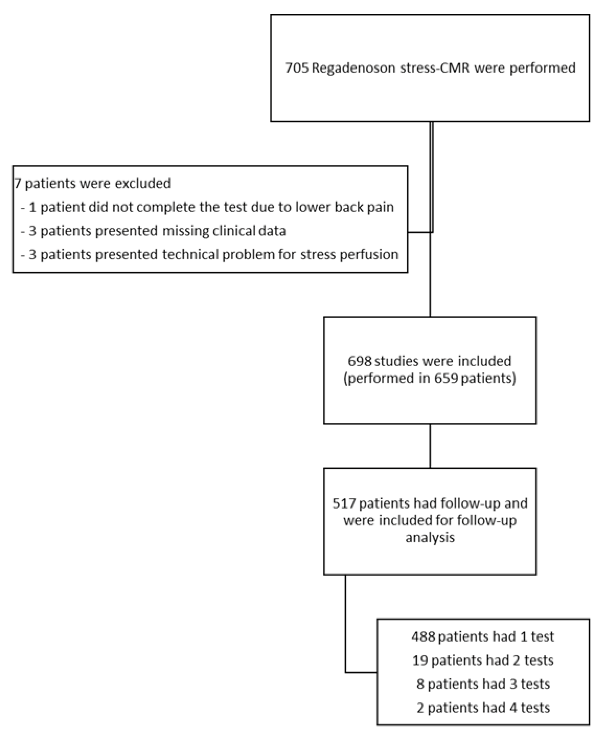 Prognostic Value of Regadenoson Stress Perfusion CMR