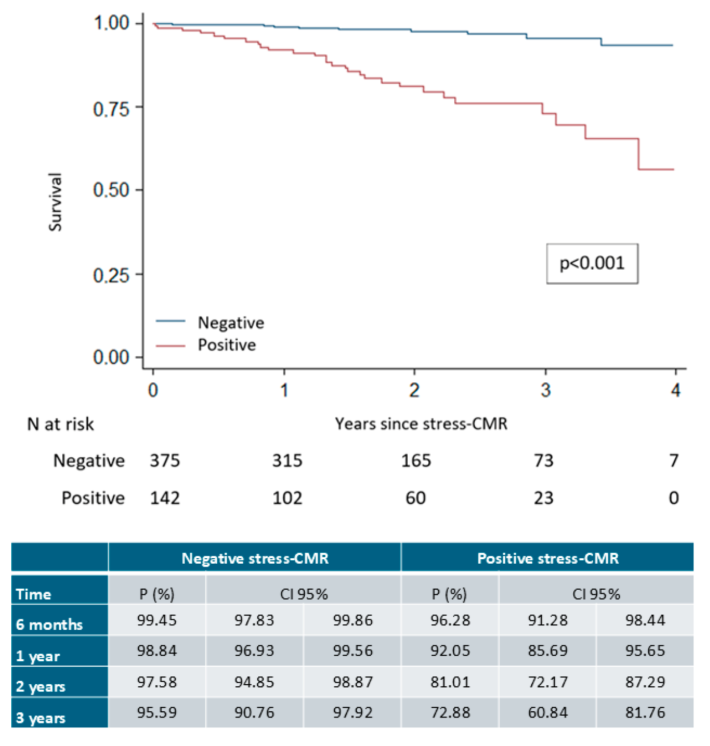 Prognostic Value of Regadenoson Stress Perfusion CMR