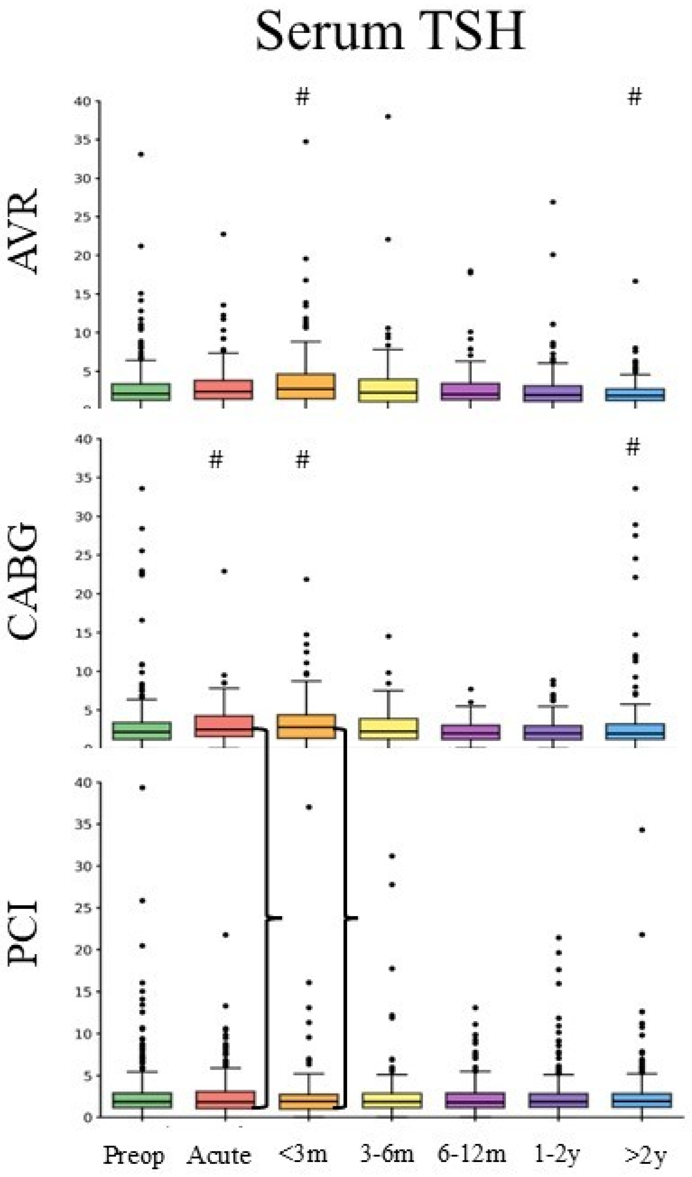 Longitudinal Changes in Thyroid Hormones and Serum Albumin Following ...