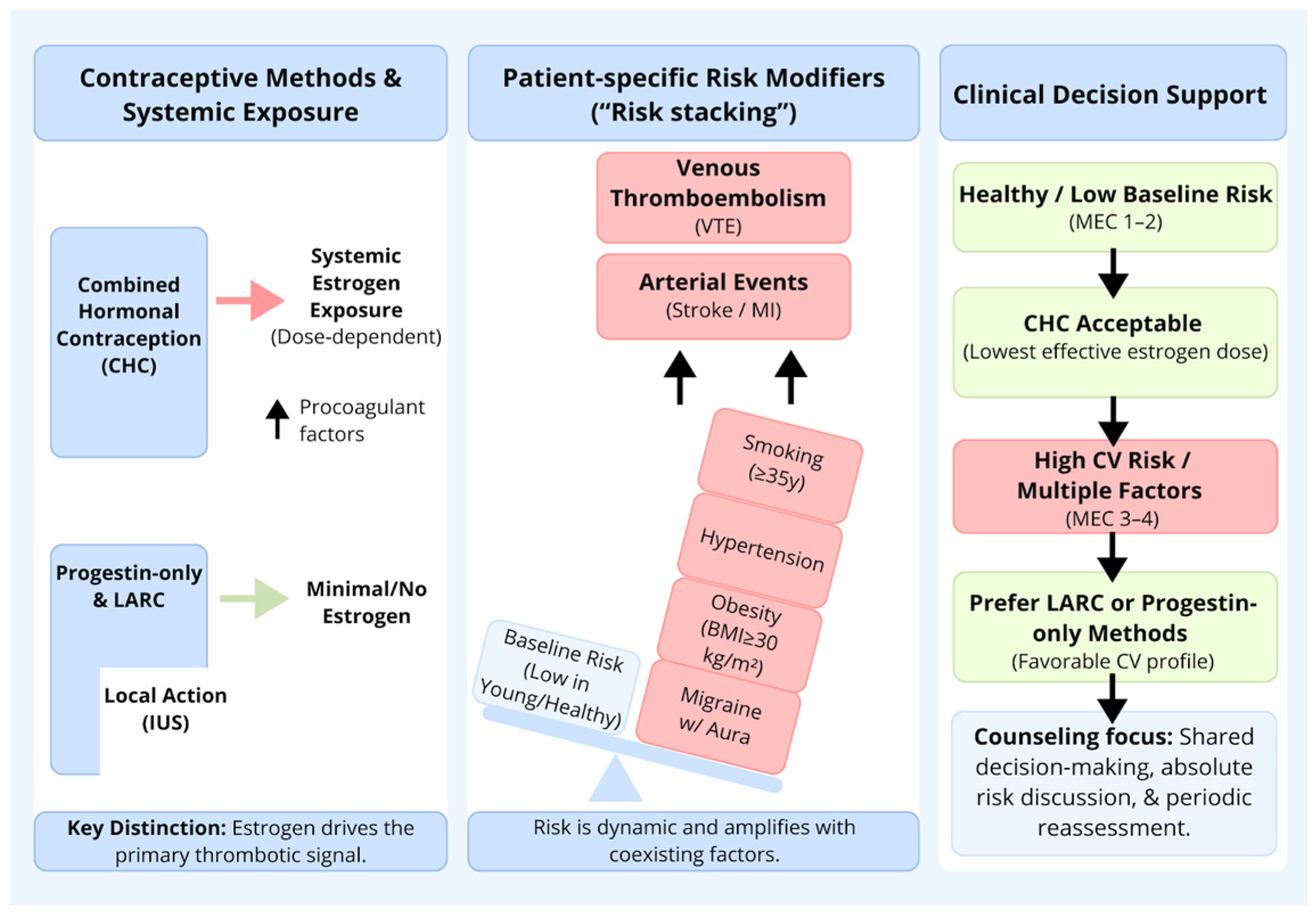 Cardiovascular Safety of Hormonal Contraception: Method-Specific Risks ...