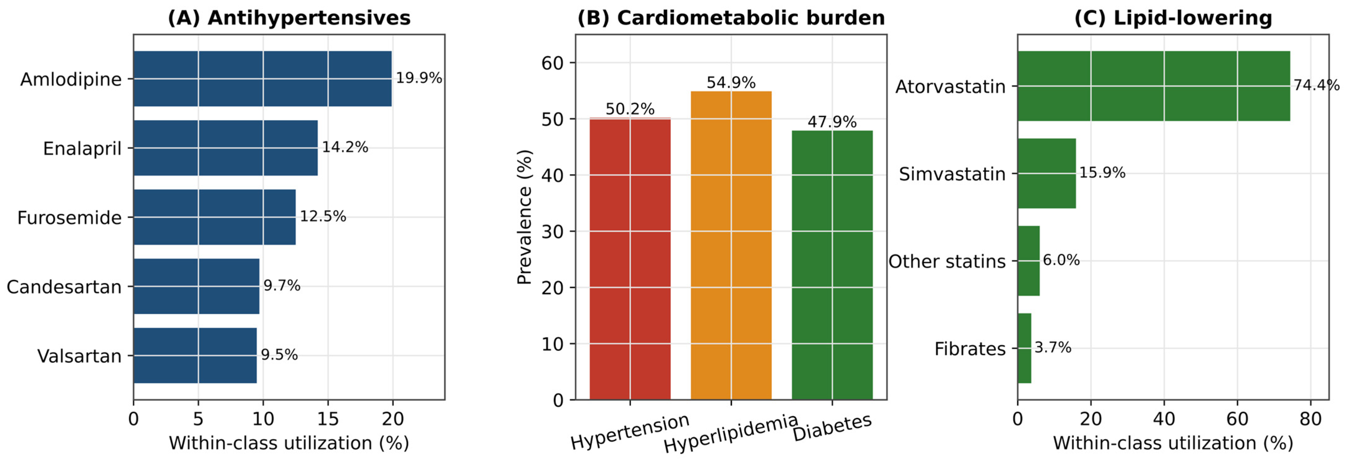 Real-World Pharmacotherapy-Driven Cardiovascular Risk Prediction Using ...