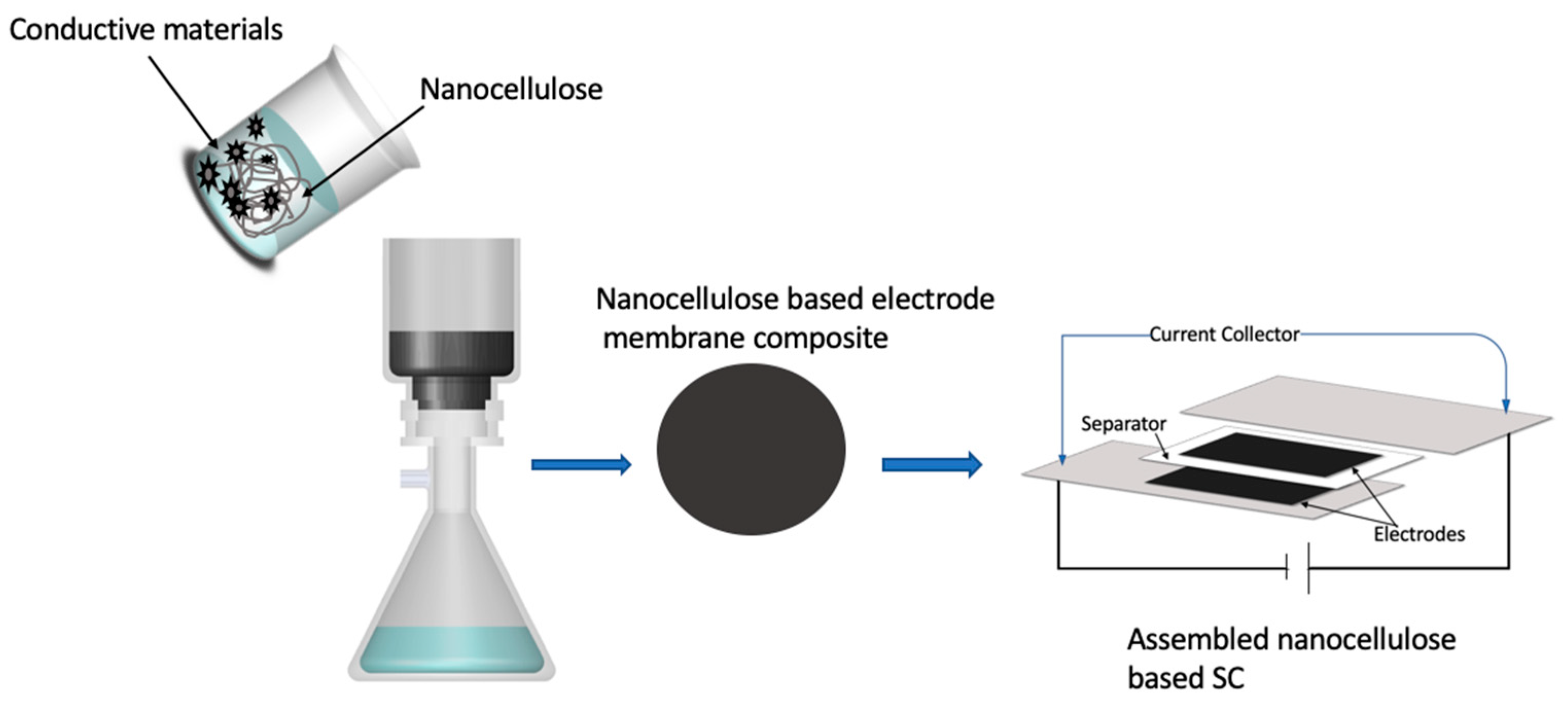Membranes | Free Full-Text | Nanocellulose-Based Conductive 