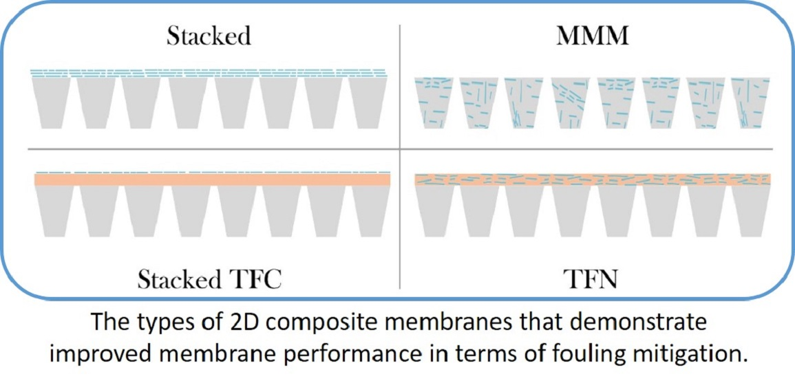 Membranes | Free Full-Text | 2D Nanocomposite Membranes: Water 