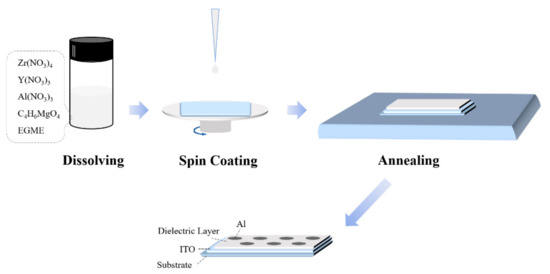 Membranes | Free Full-Text | Application of Amorphous Zirconium 