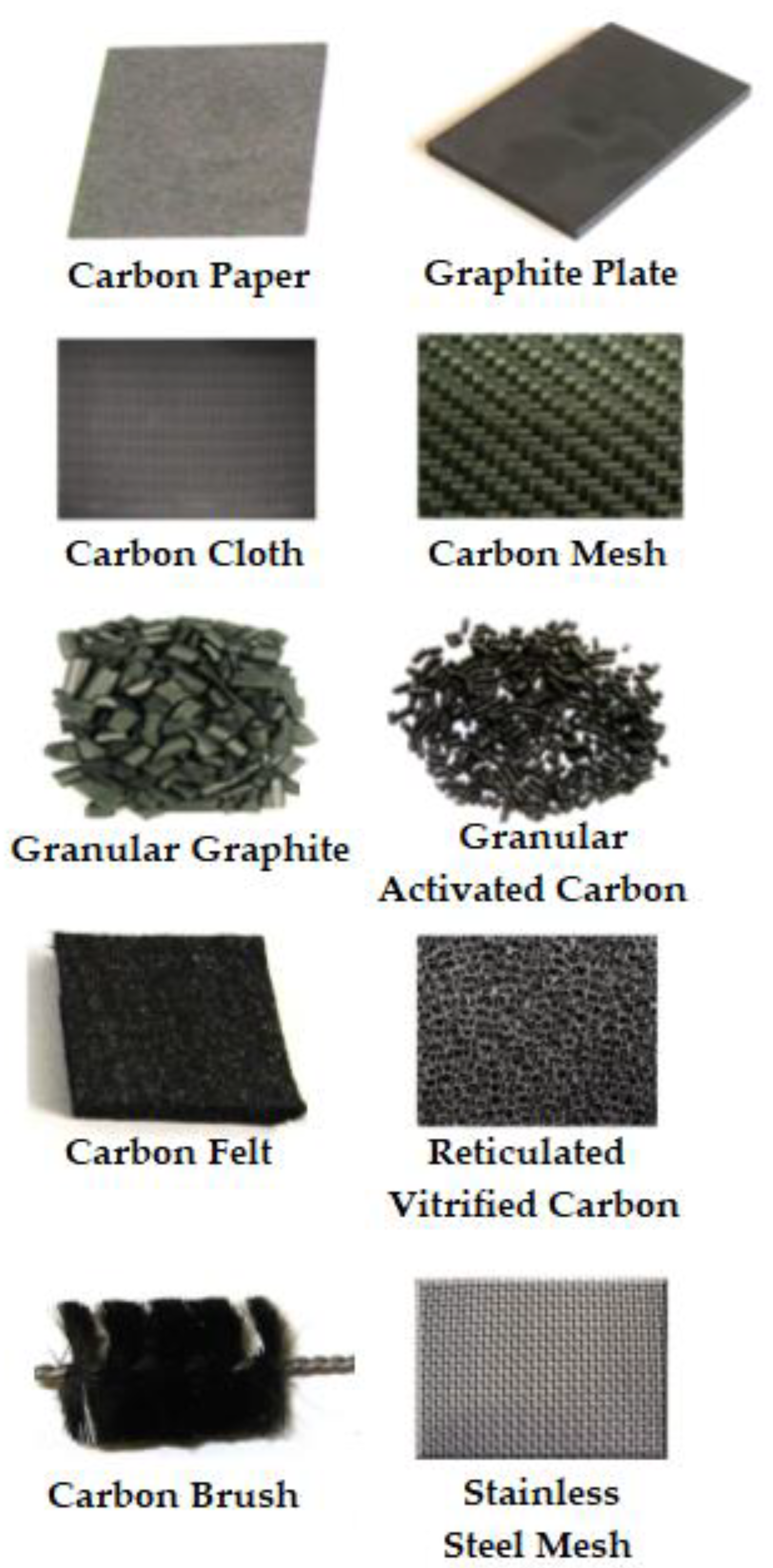 Carbonaceous material used as ARB anode materials; (a) carbon cloth