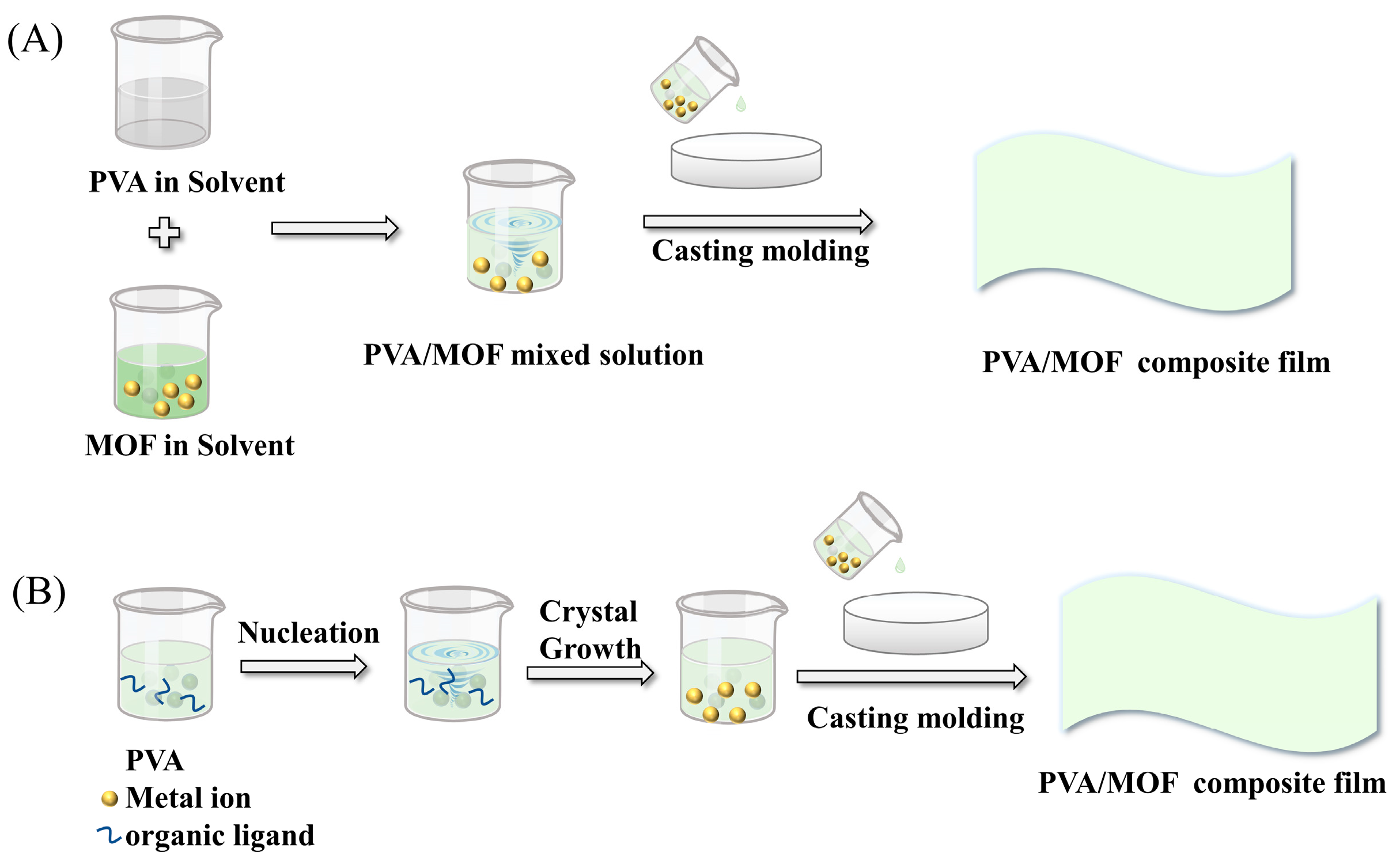 Membranes | Free Full-Text | Metal–Organic Framework/Polyvinyl Alcohol ...