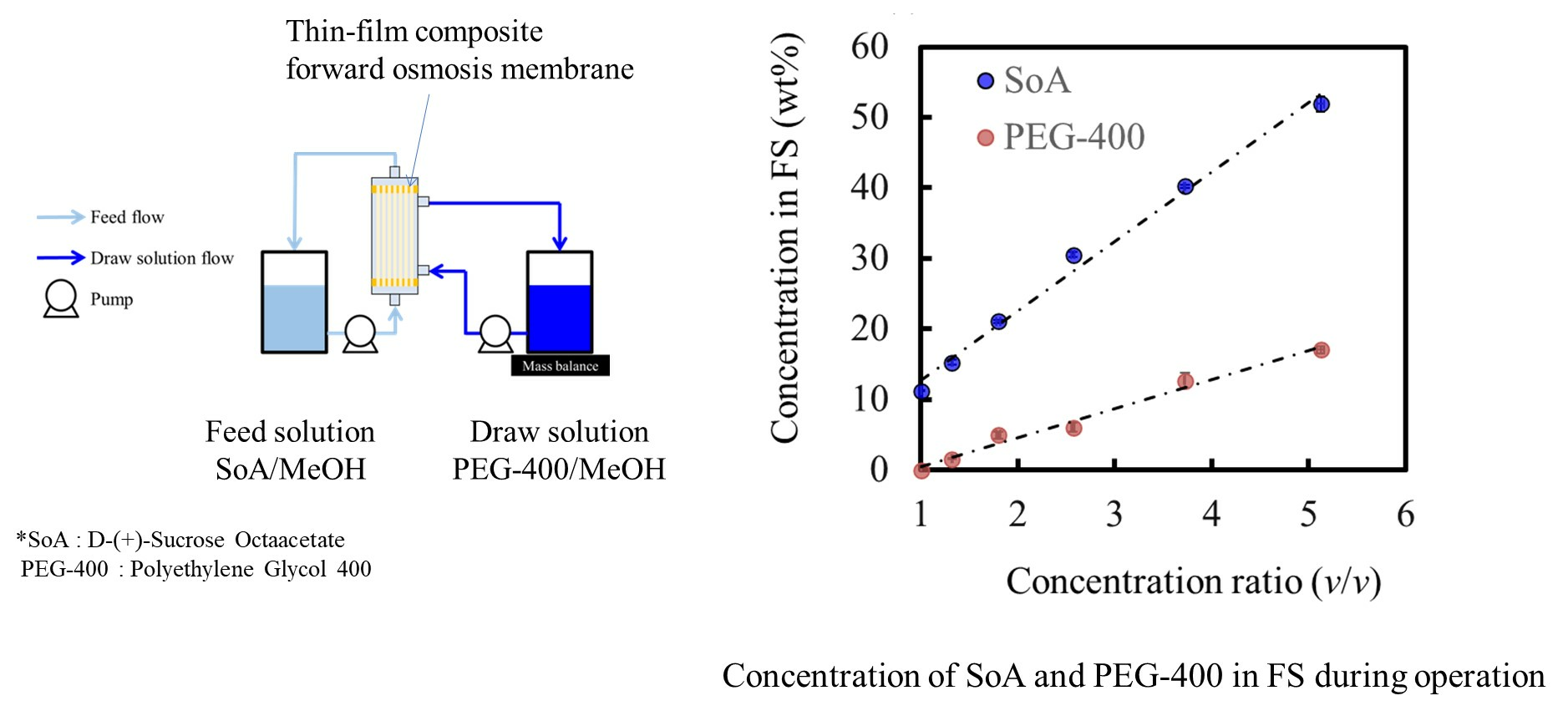 Membranes | Free Full-Text | High-Degree Concentration Organic Solvent ...