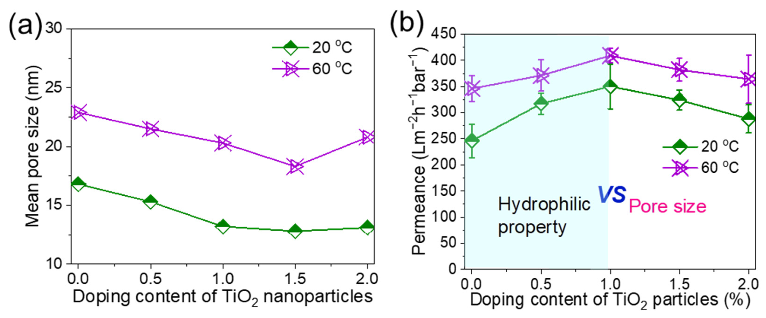 ちな Fabrication of Green PVDF/TiO2 Composite Membrane for Water