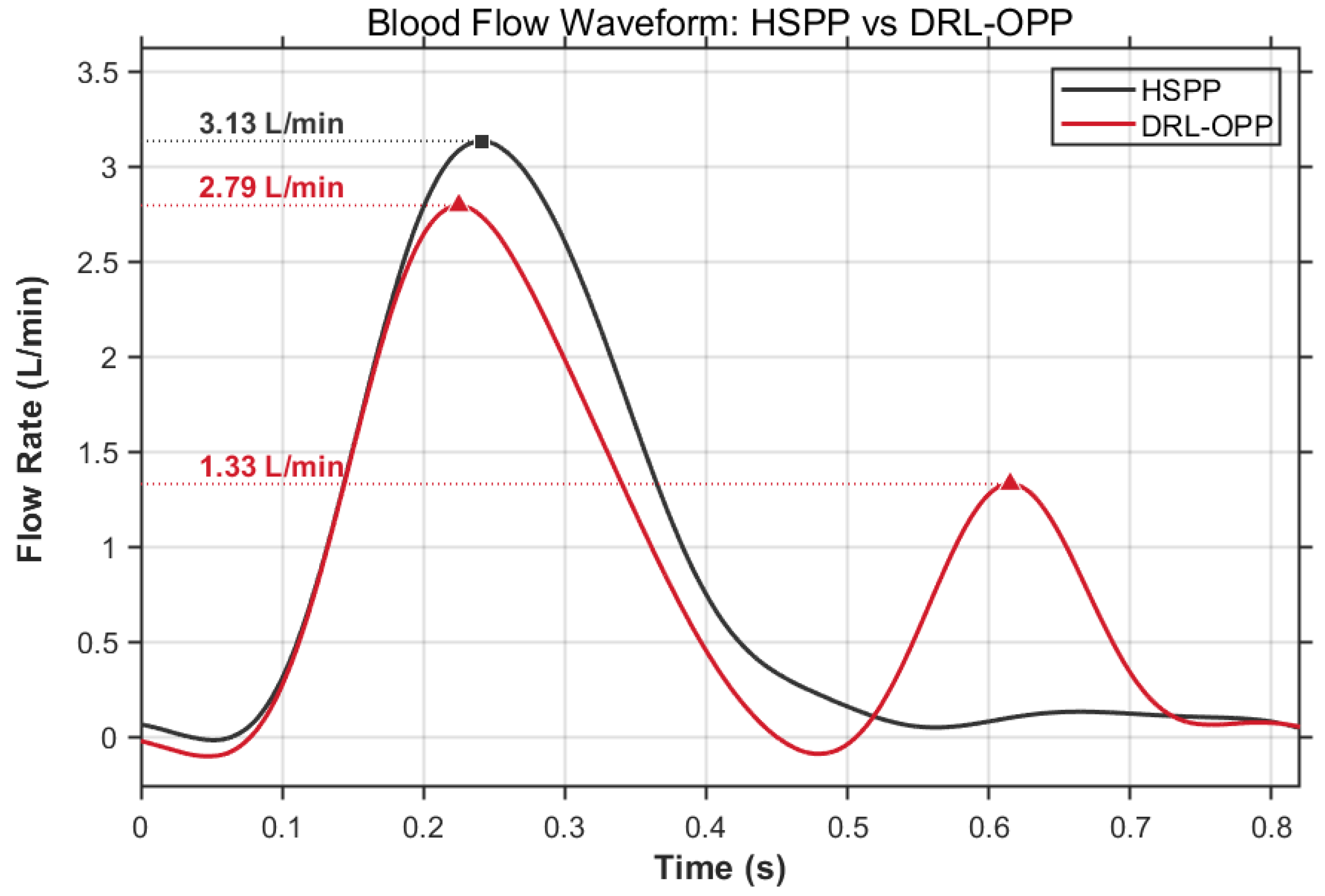 A Deep Reinforcement Learning-Optimized Blood Flow Profile for Enhanced ...