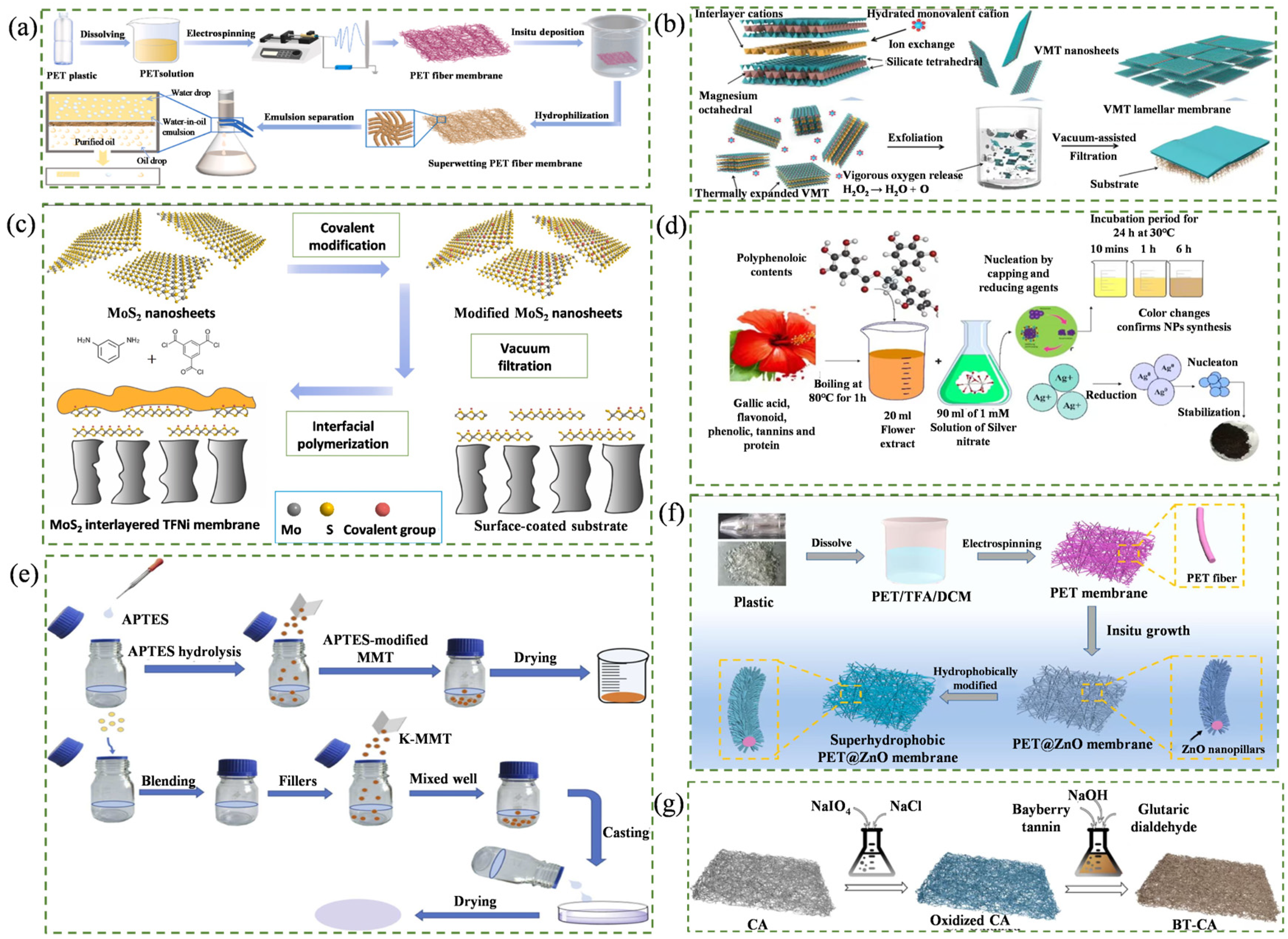 Recent Advances in Low-Carbon Membrane Materials: A Review of Material ...