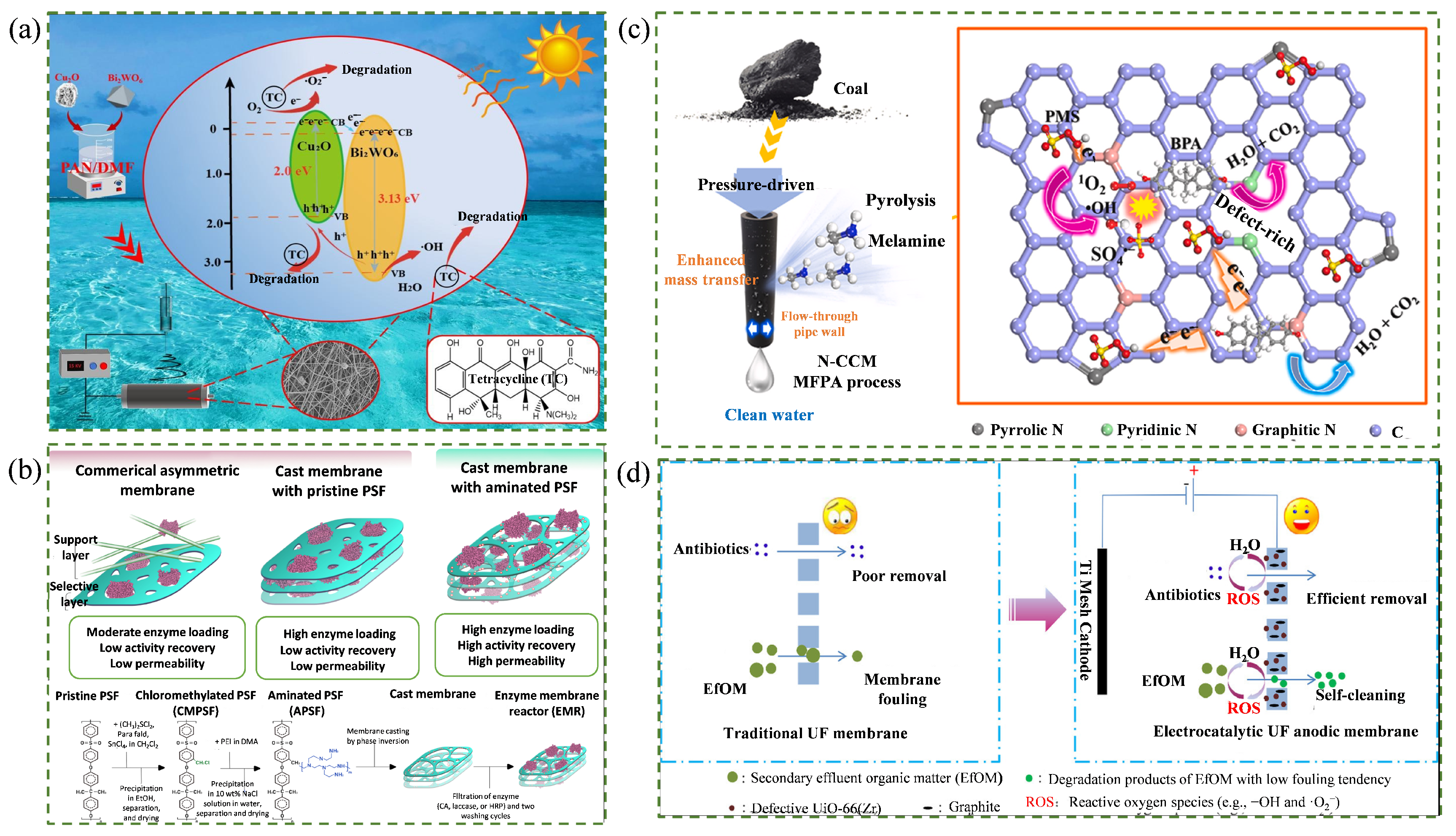 Recent Advances in Low-Carbon Membrane Materials: A Review of Material ...