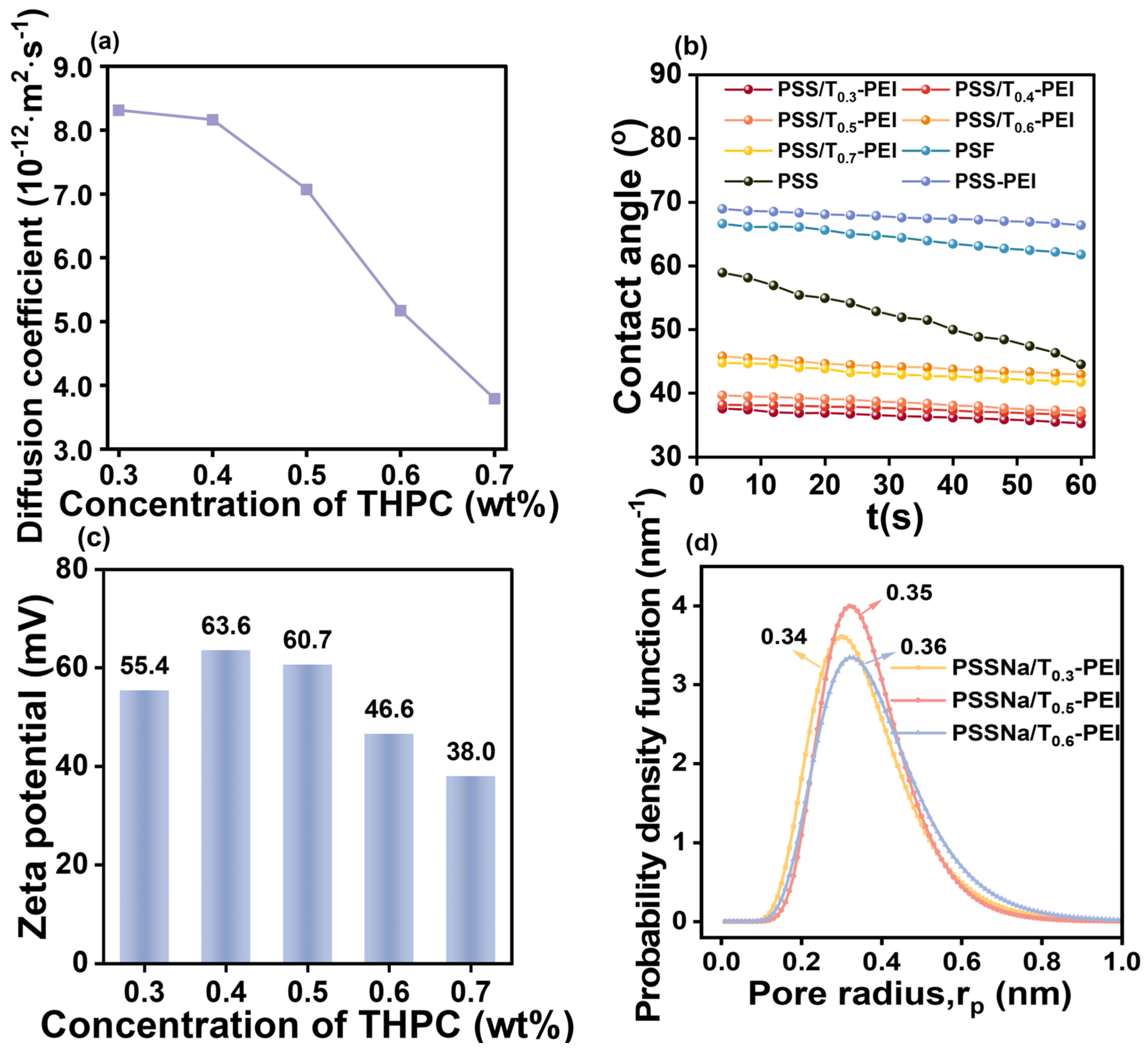 Charge-Tunable Polyelectrolytes Enable High-Performance Layer-by-Layer ...