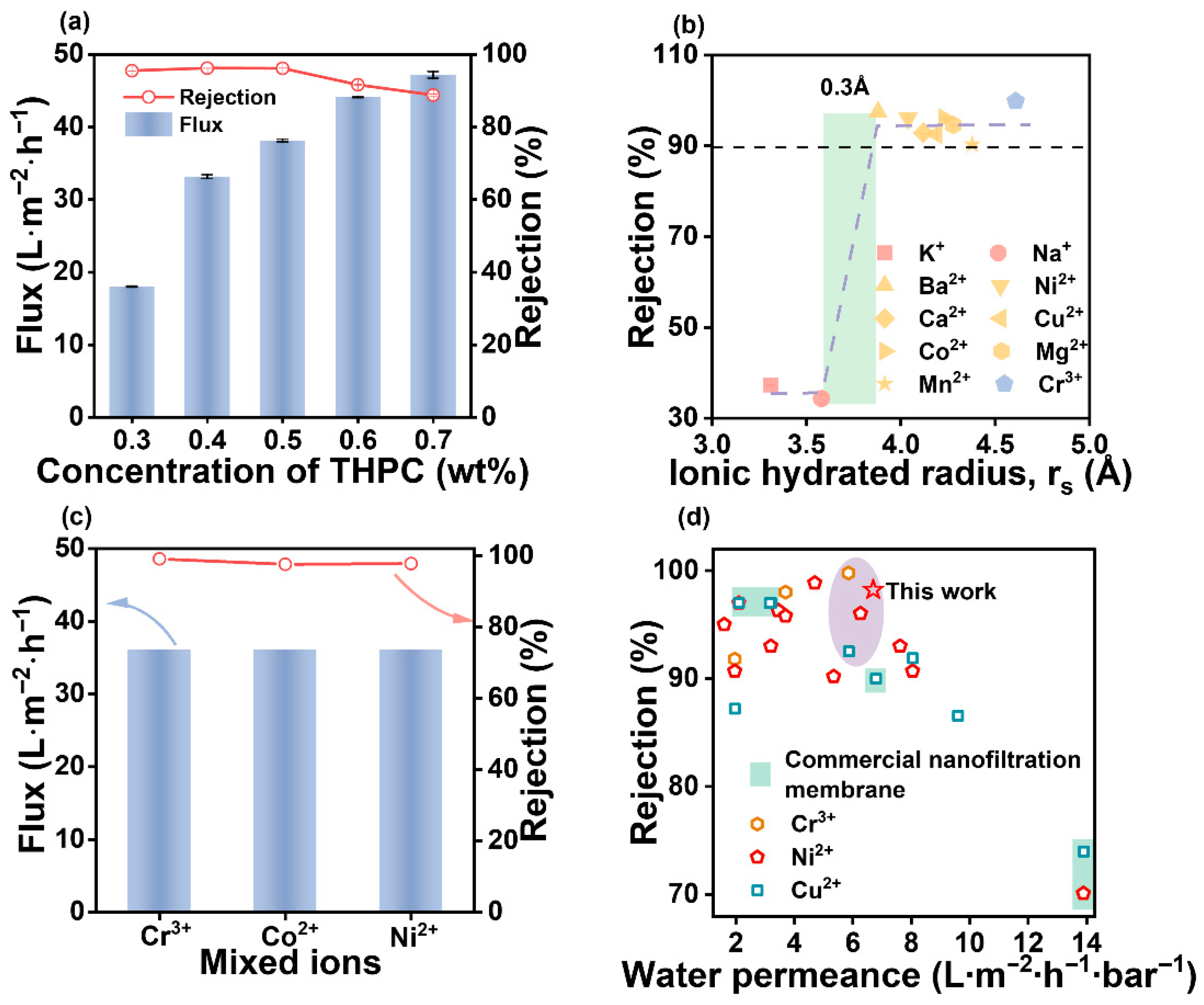 Charge-Tunable Polyelectrolytes Enable High-Performance Layer-by-Layer ...