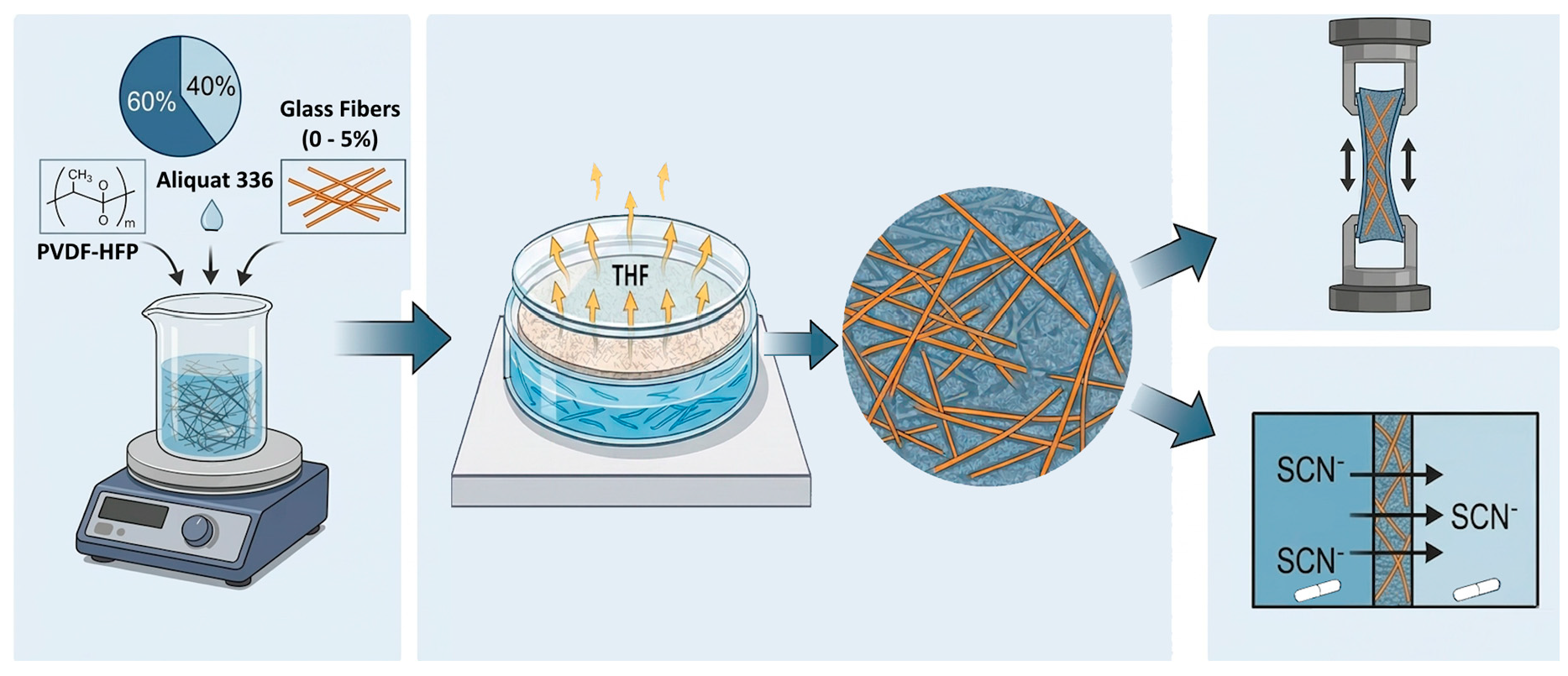 Effect of Glass Fibers on the Mechanical and Transport Properties of ...