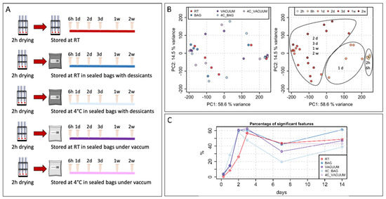 Metabolites | Free Full-Text | VAMS-Based Blood Capillary Sampling for ...