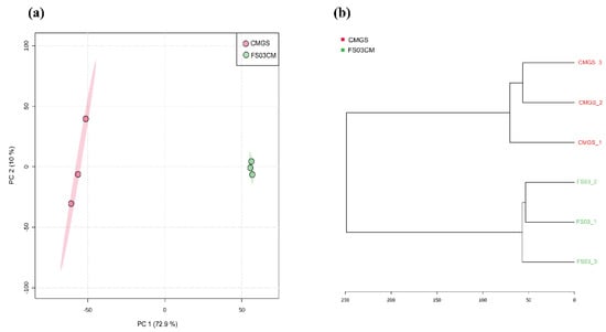 Metabolites | Free Full-Text | Non-Targeted Metabolomic Profiling ...