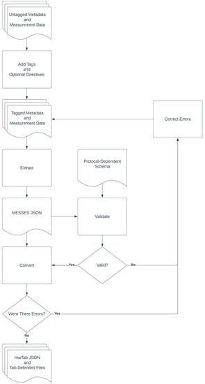 Metabolites | Free Full-Text | MESSES: Software for Transforming Messy ...