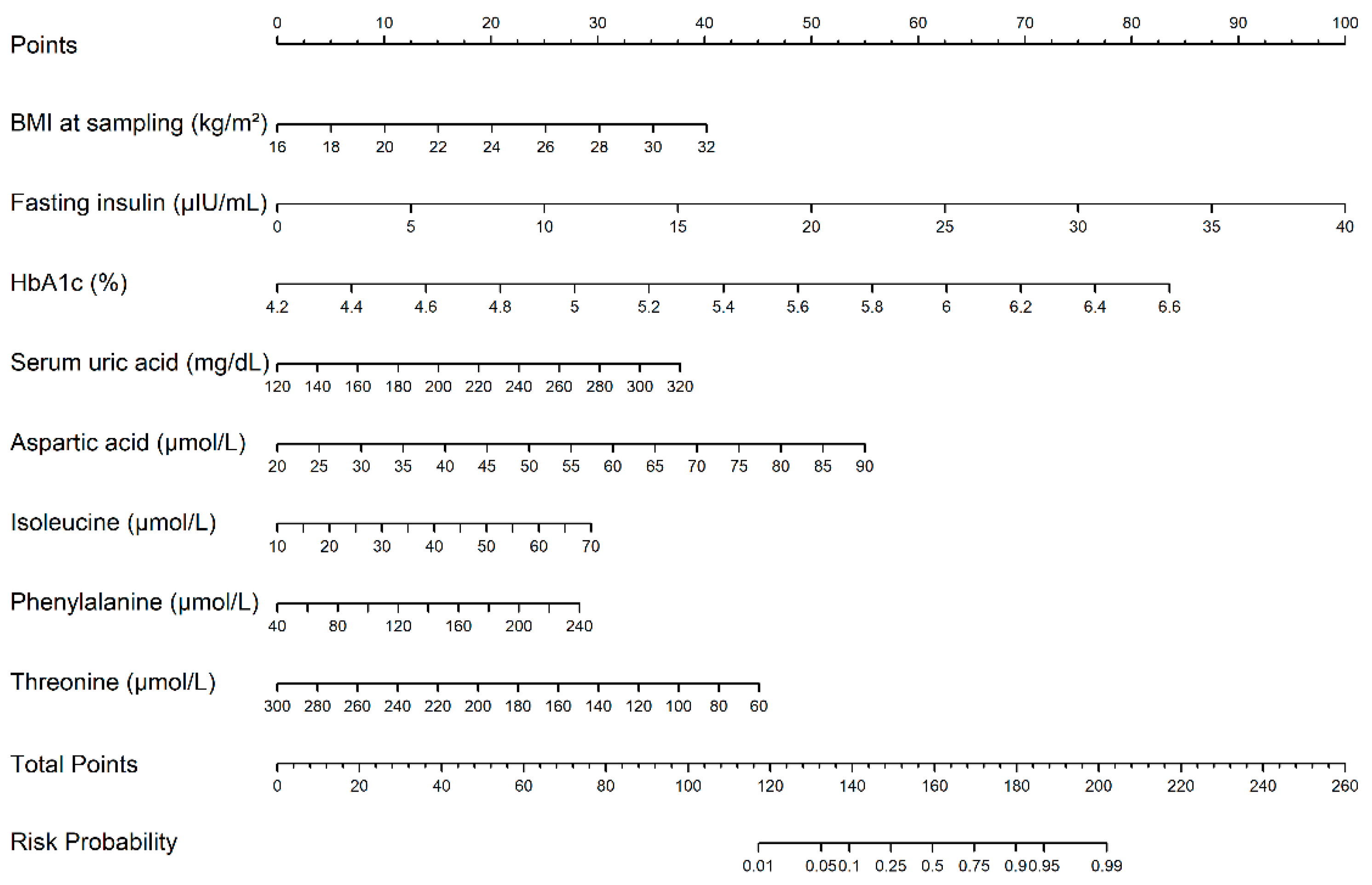 A Novel Single-Test Approach for GDM Diagnosis: Identification and ...