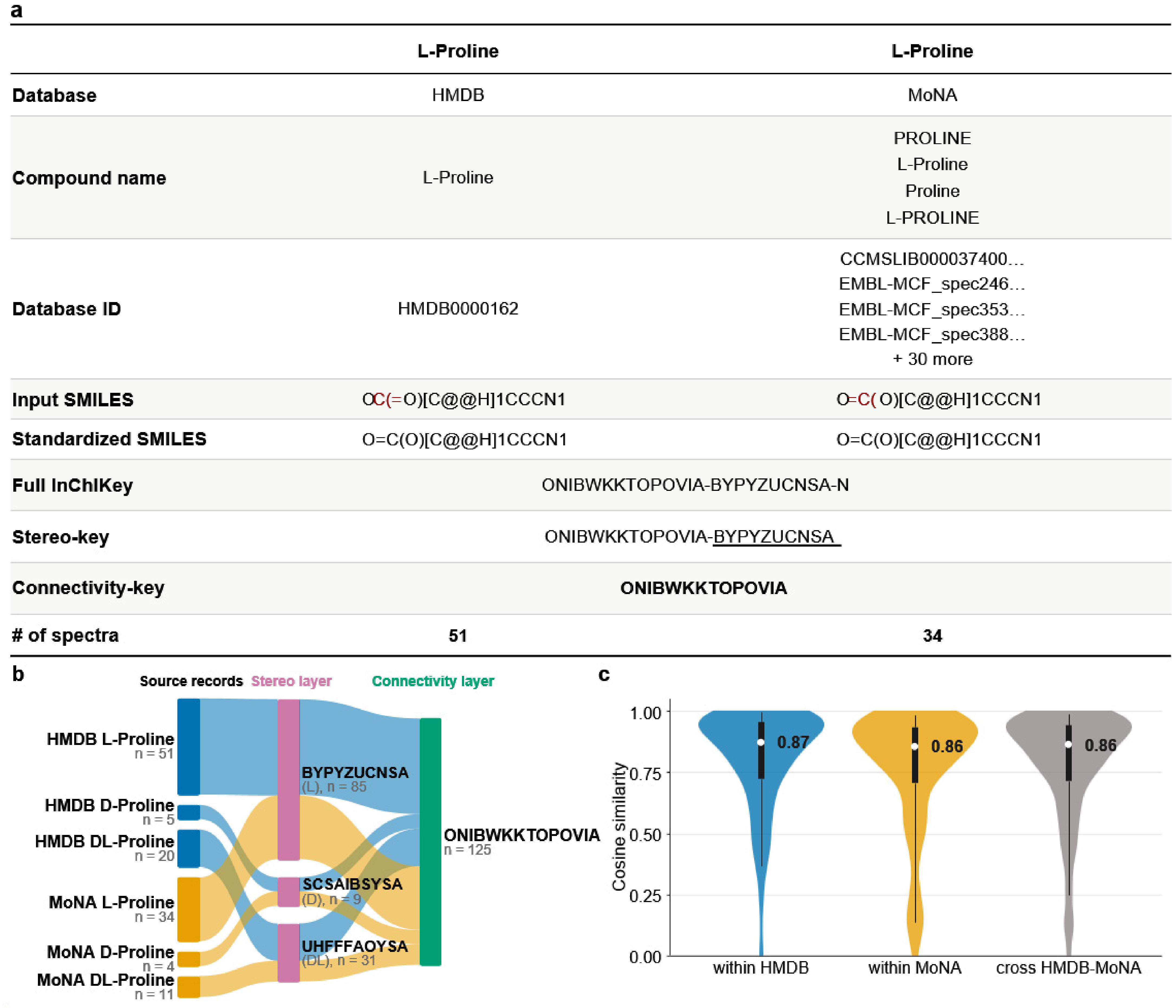 A Two-Layer Structural Key Framework for Linking Compound Identifiers ...
