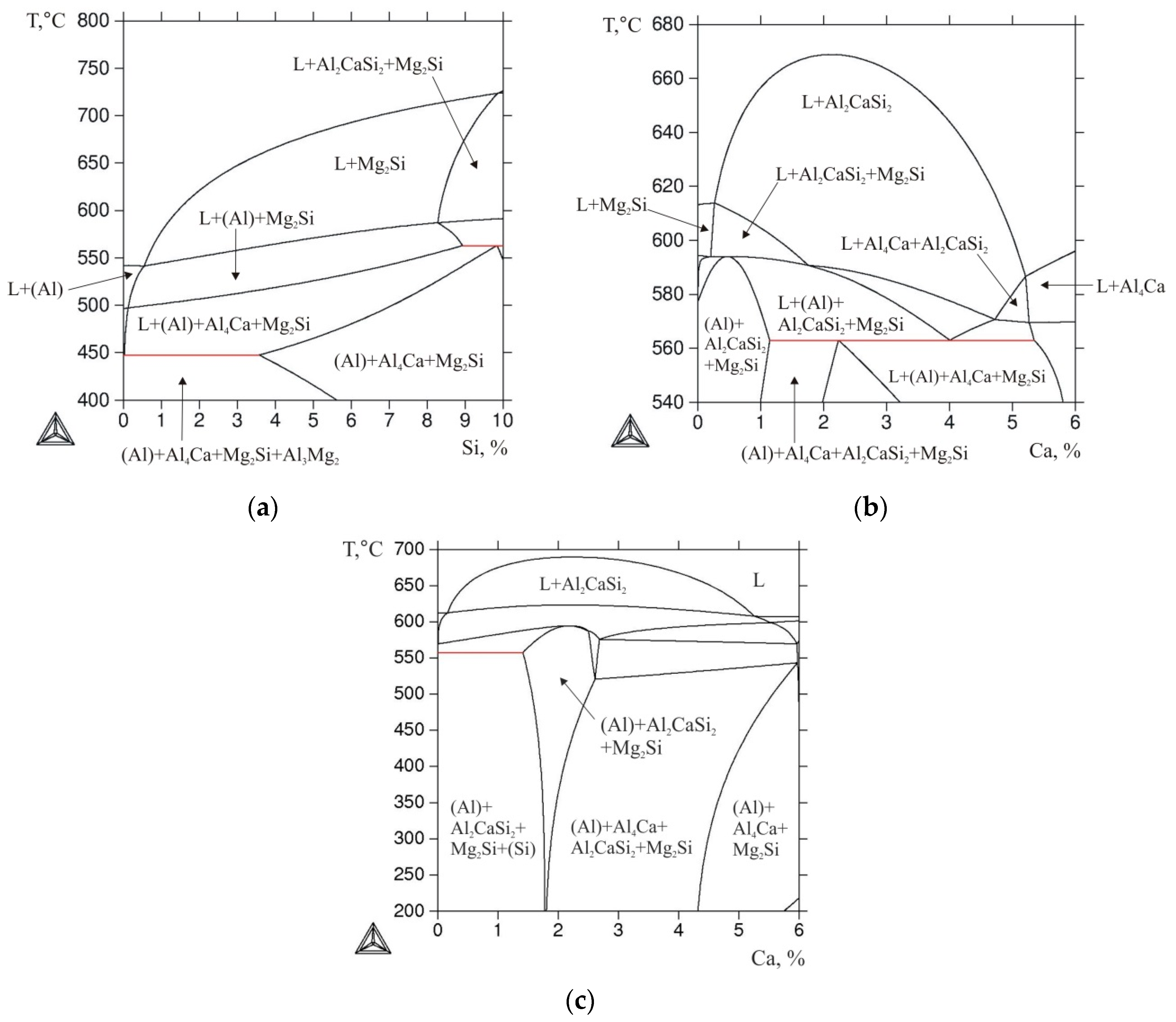 Metals | Free Full-Text | Phase Diagram of Al-Ca-Mg-Si System and Its Application the Design of Aluminum Alloys with High Magnesium Content
